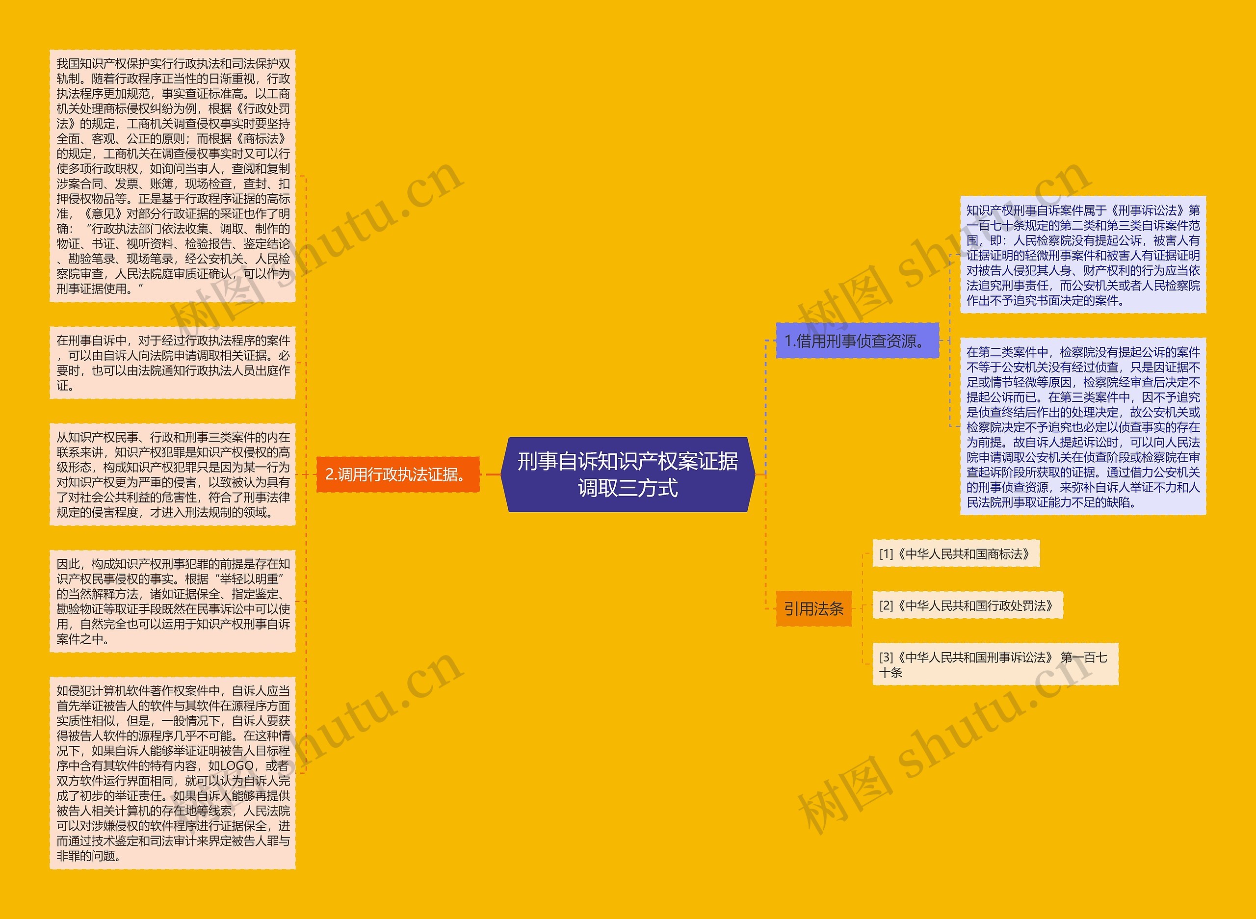 刑事自诉知识产权案证据调取三方式思维导图