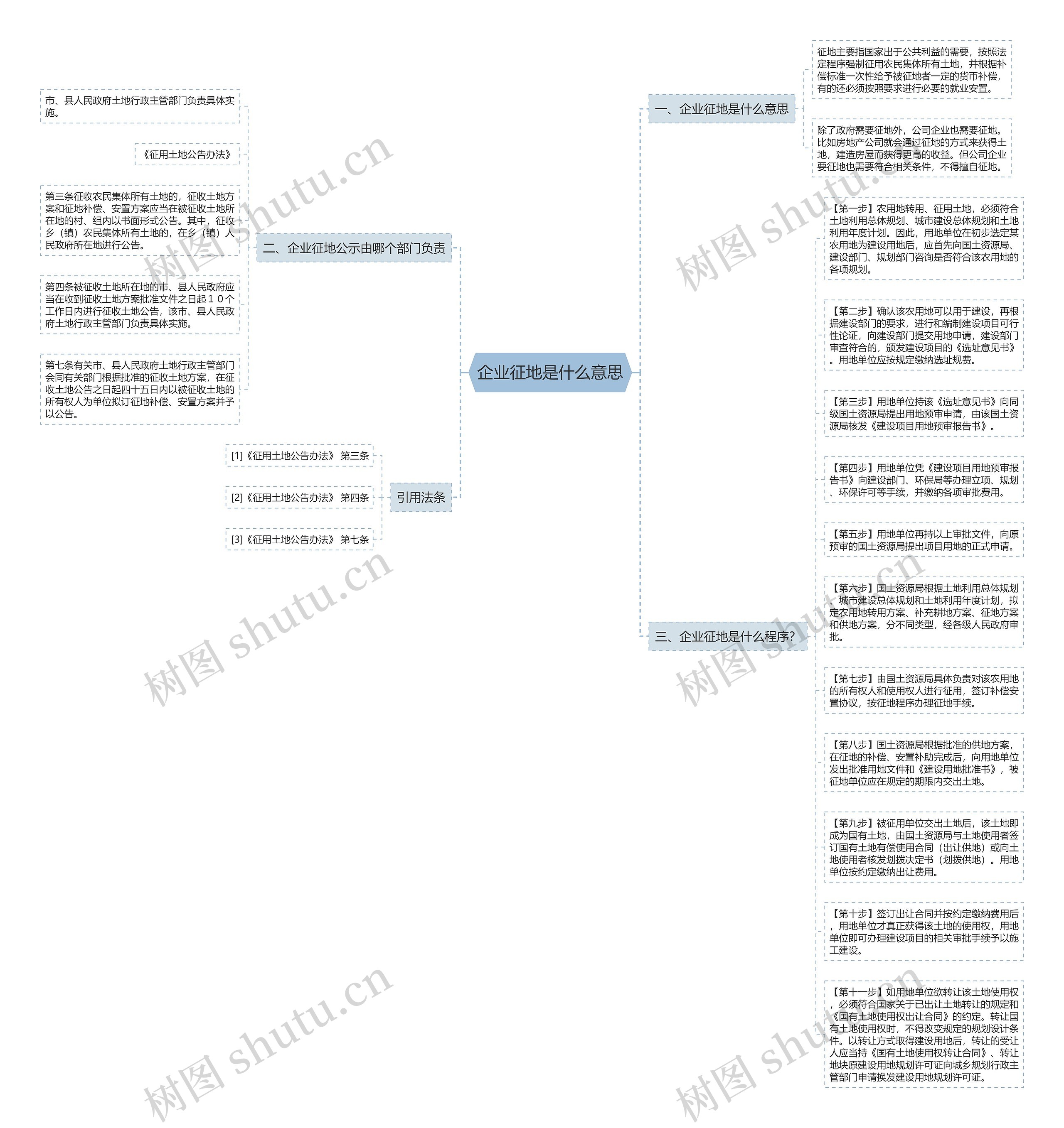 企业征地是什么意思思维导图