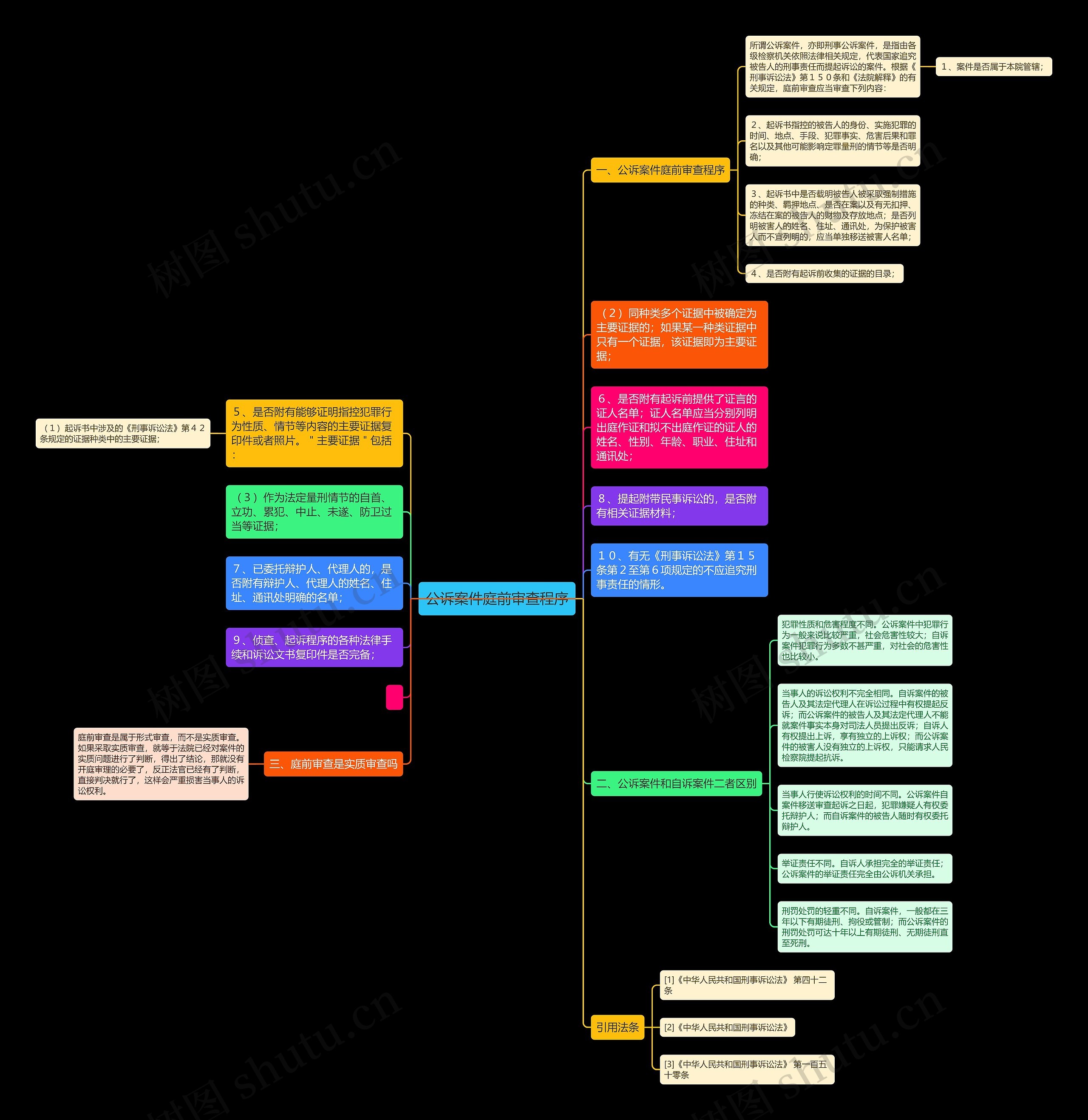 公诉案件庭前审查程序思维导图