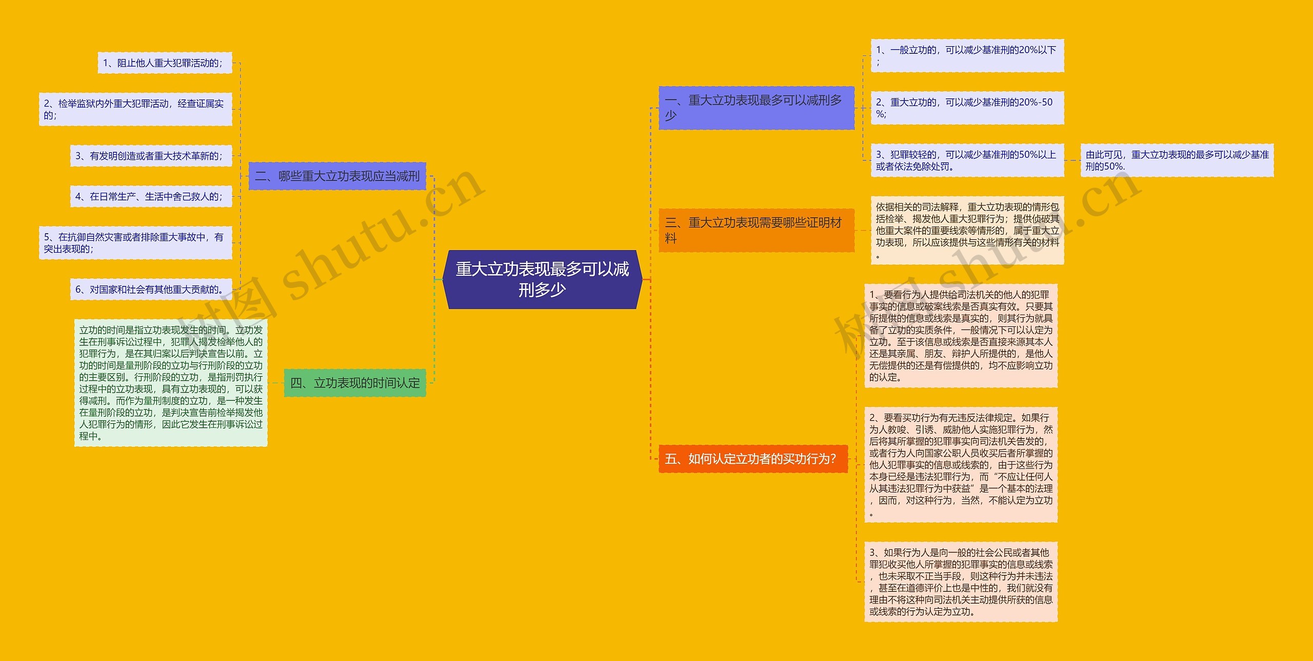 重大立功表现最多可以减刑多少思维导图