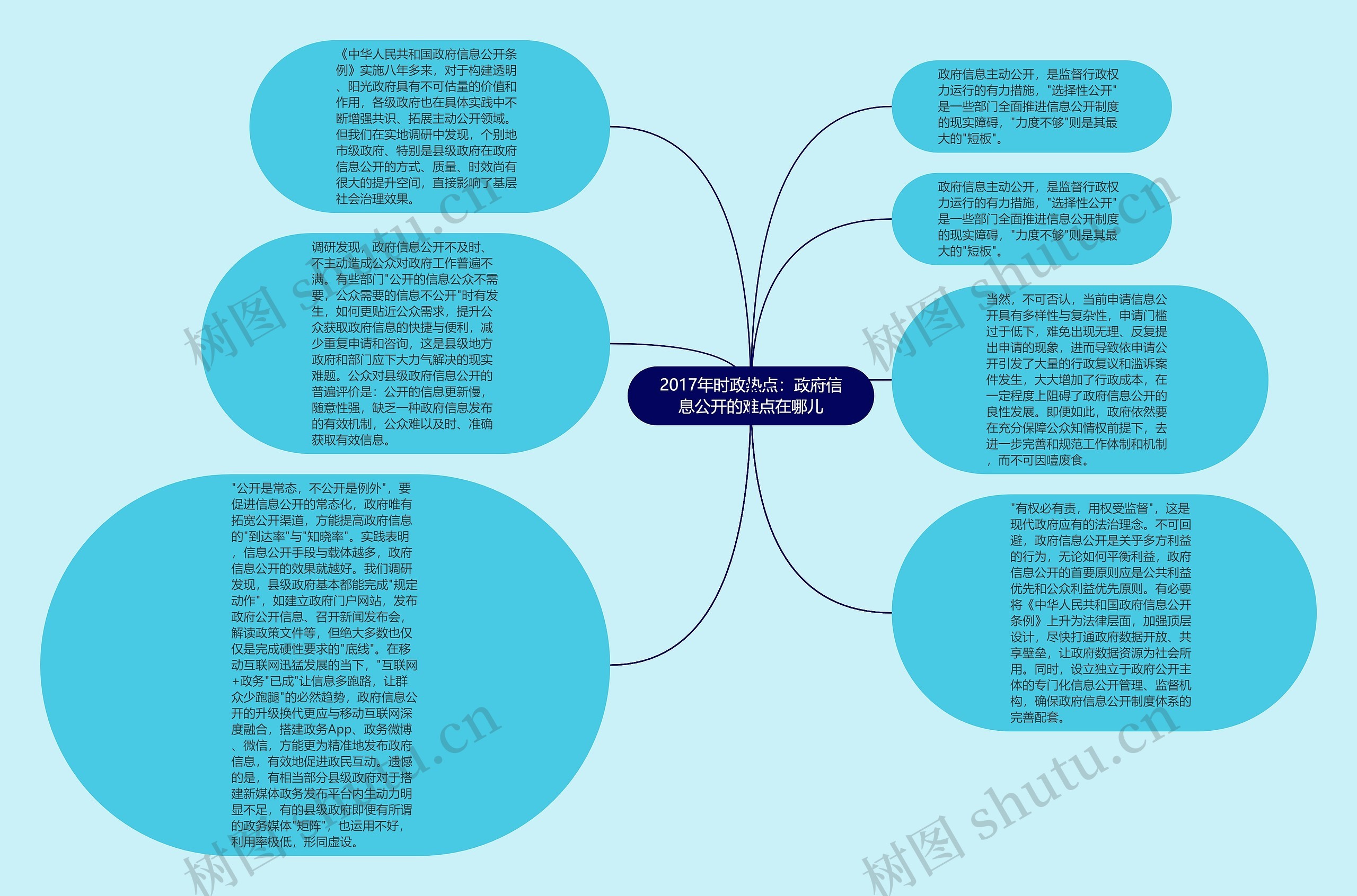 2017年时政热点：政府信息公开的难点在哪儿思维导图