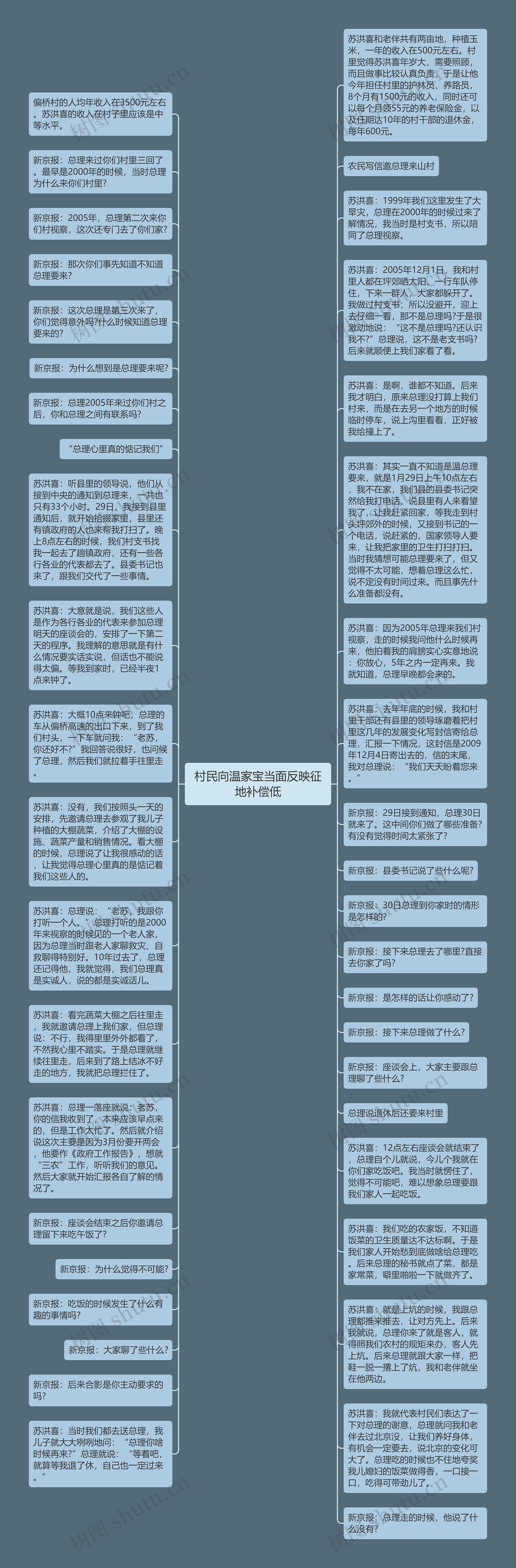村民向温家宝当面反映征地补偿低