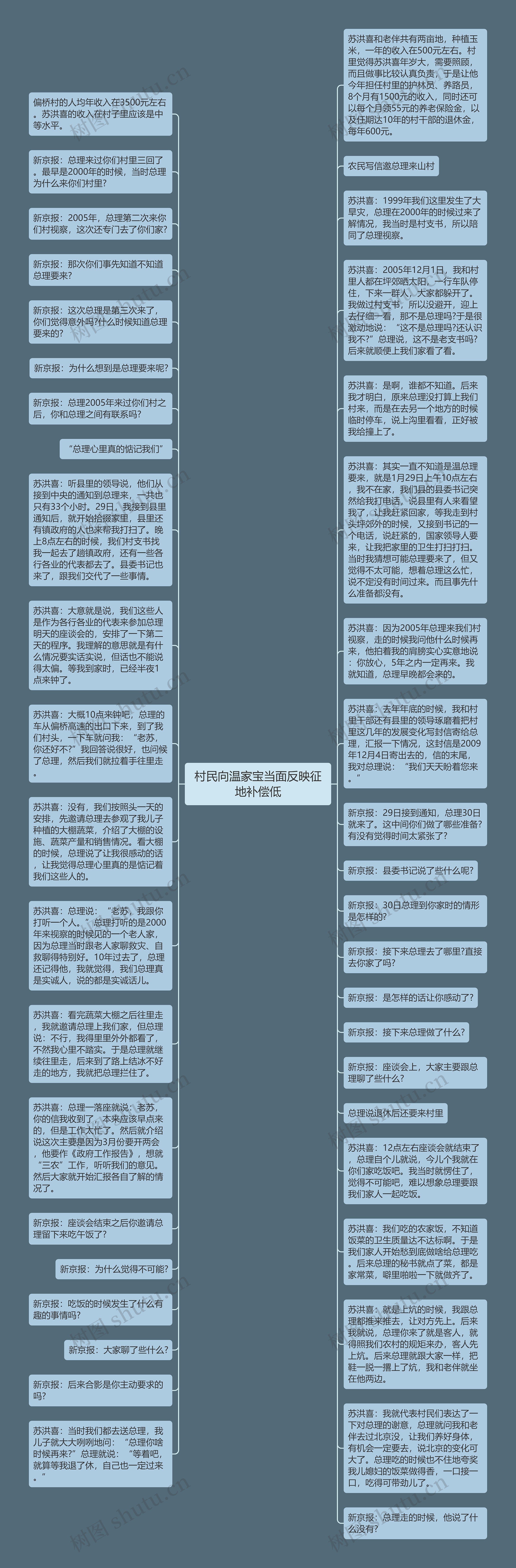 村民向温家宝当面反映征地补偿低思维导图