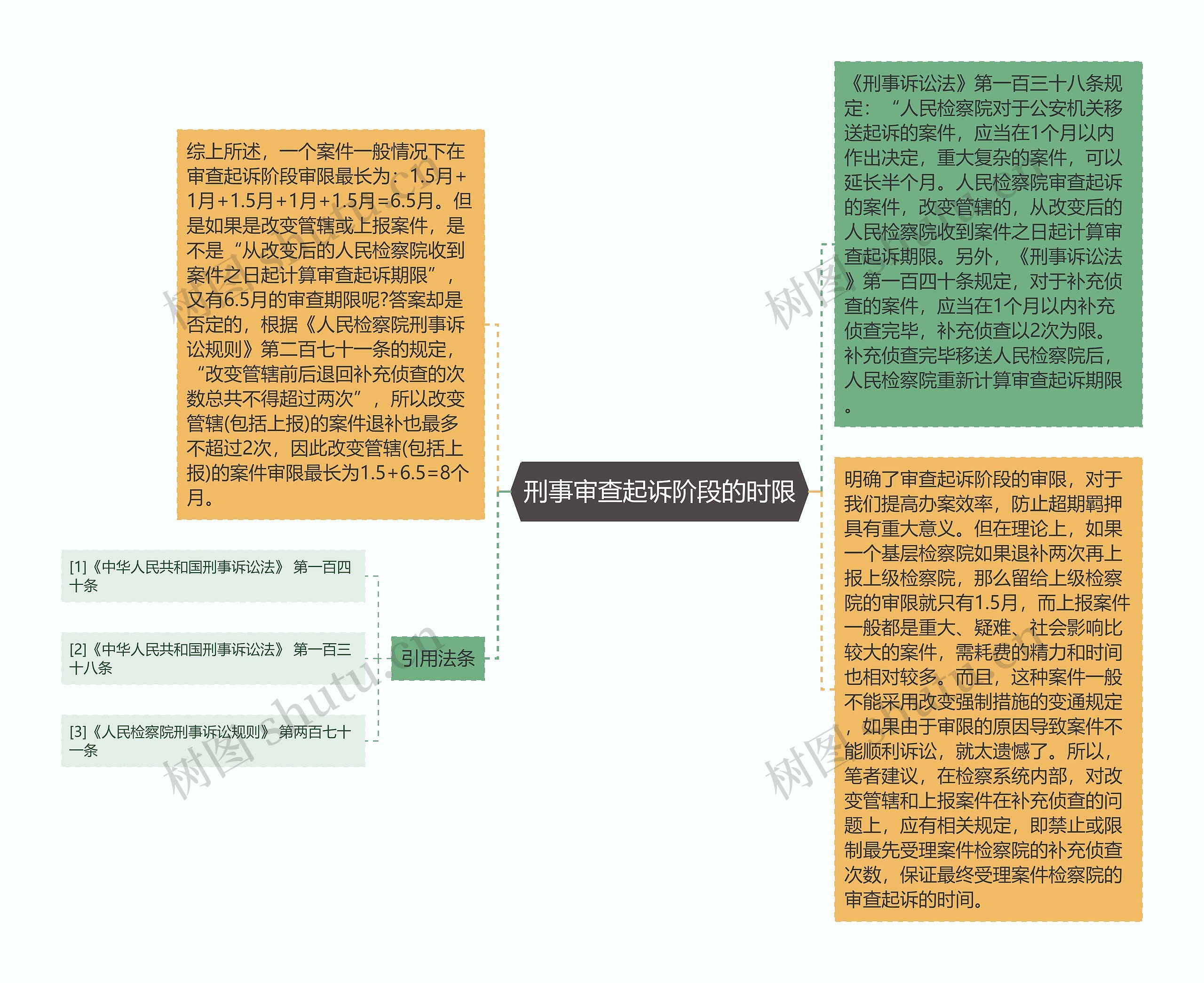 刑事审查起诉阶段的时限思维导图