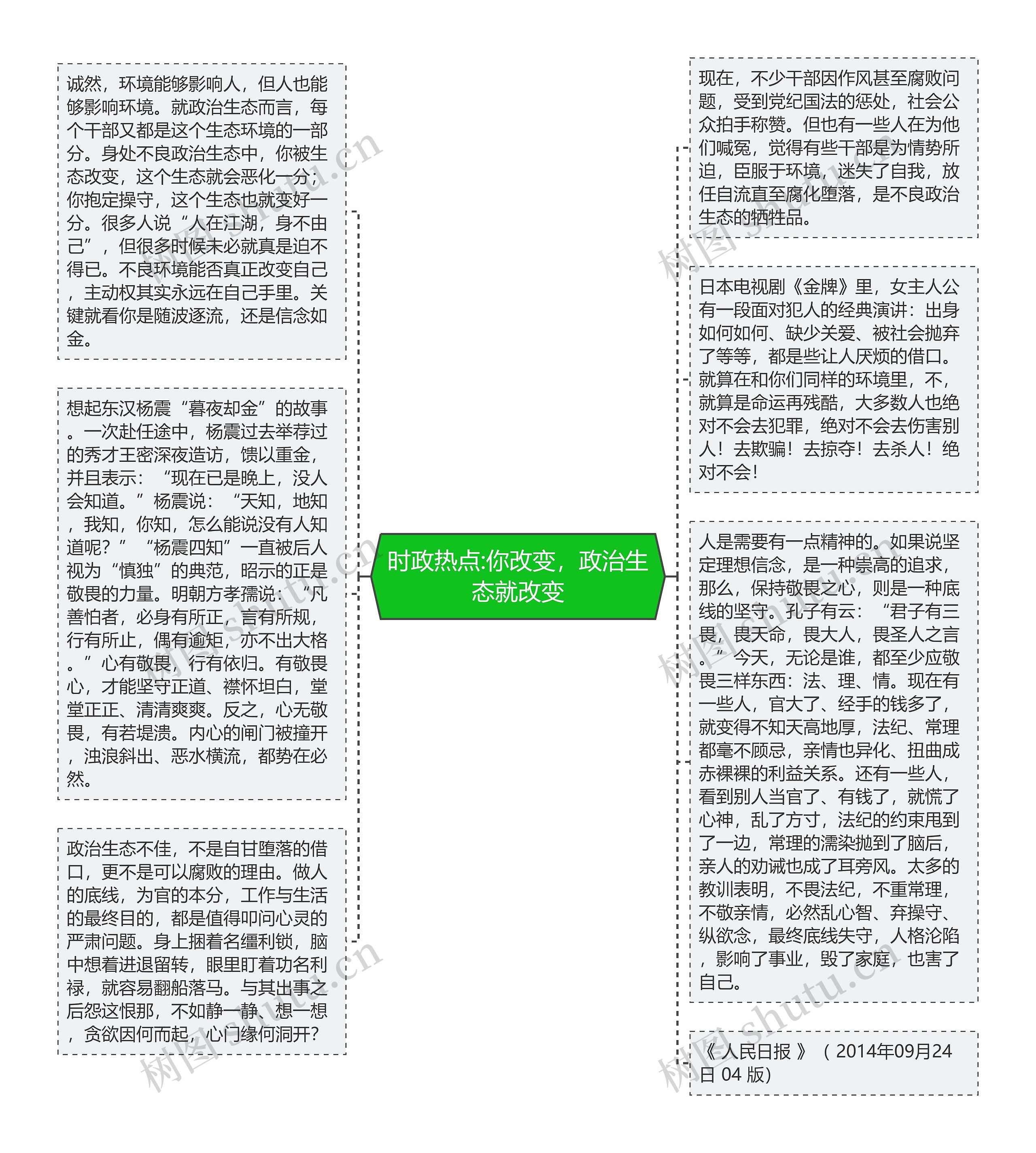 时政热点:你改变，政治生态就改变思维导图