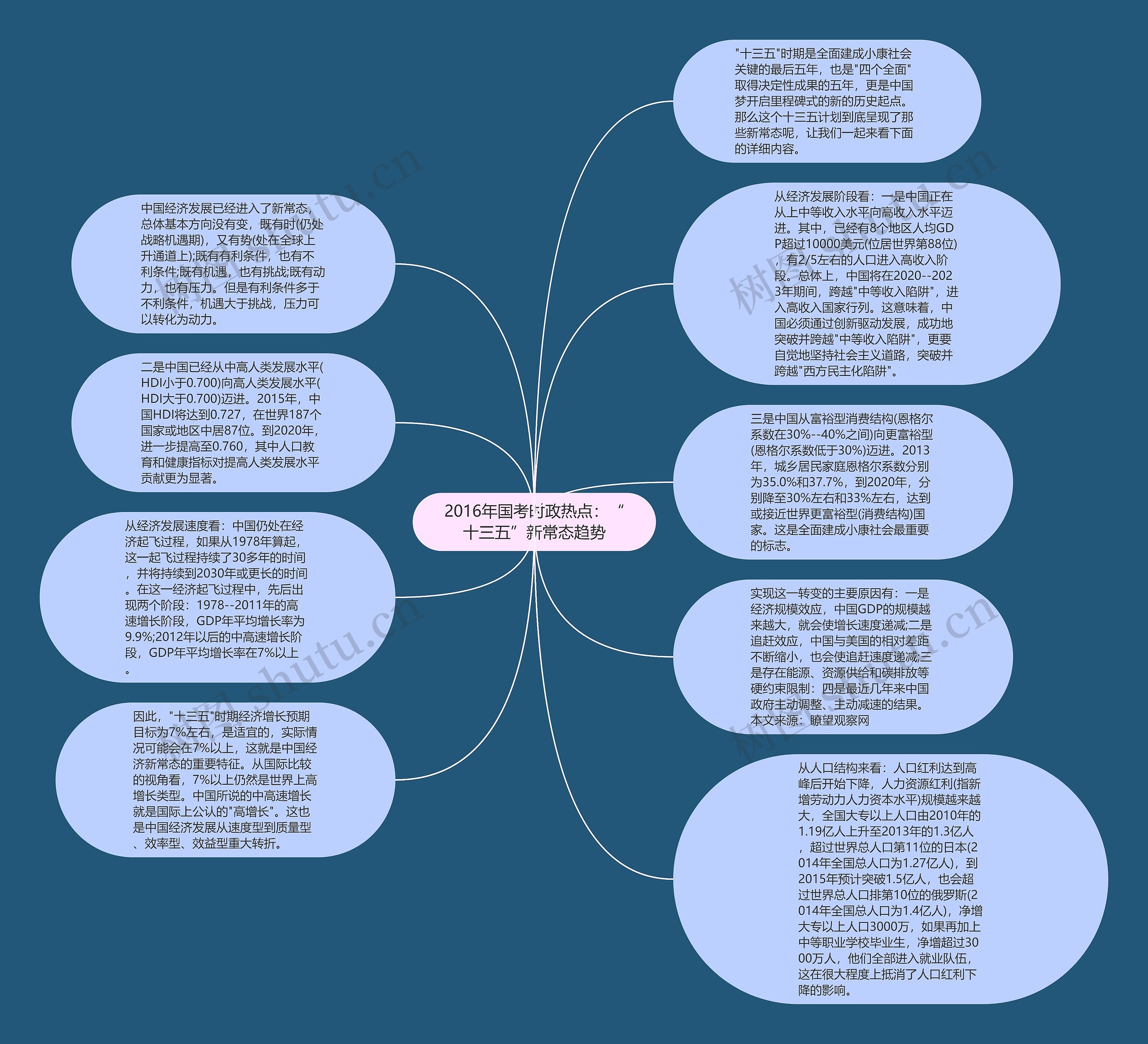 2016年国考时政热点：“十三五”新常态趋势思维导图