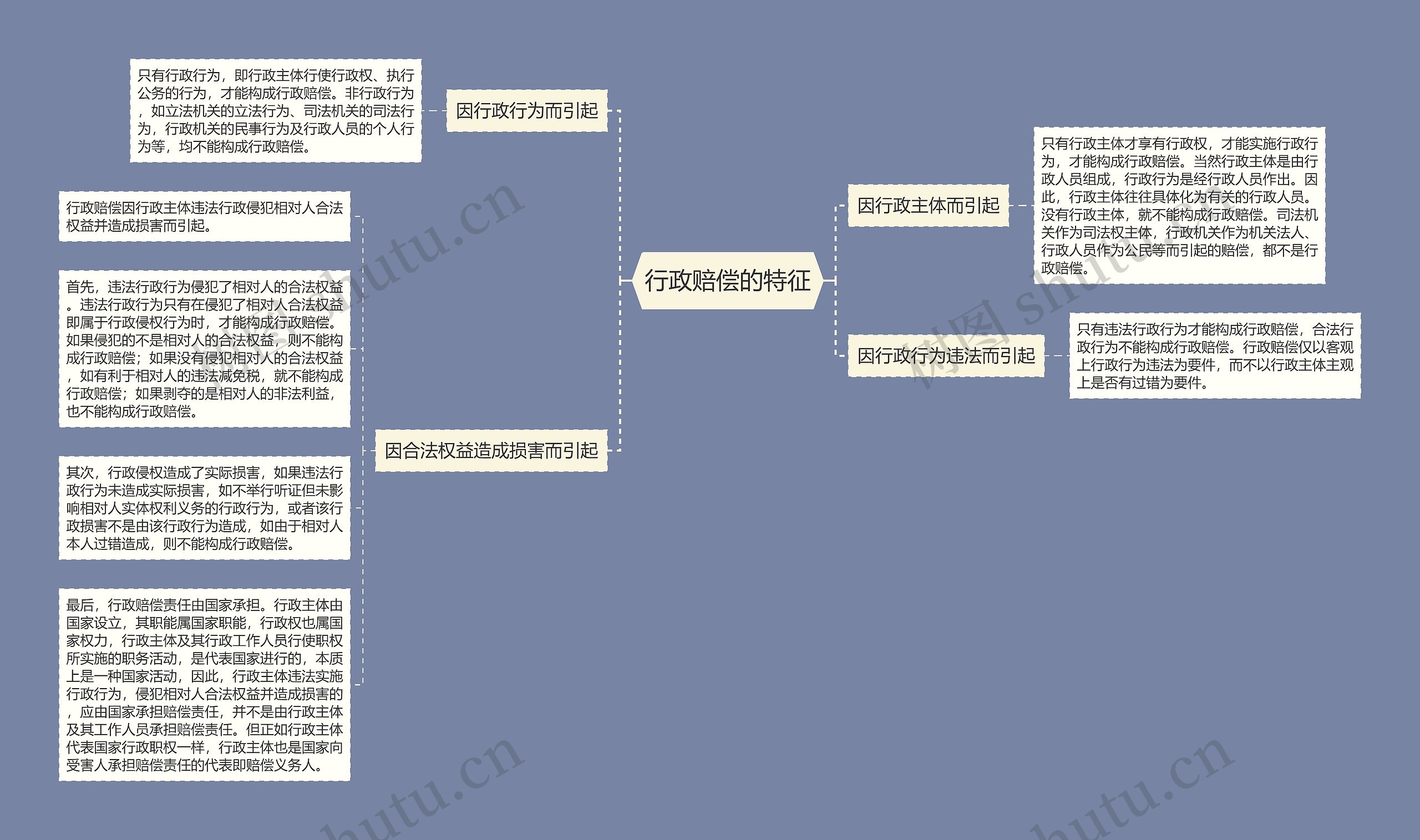 行政赔偿的特征思维导图