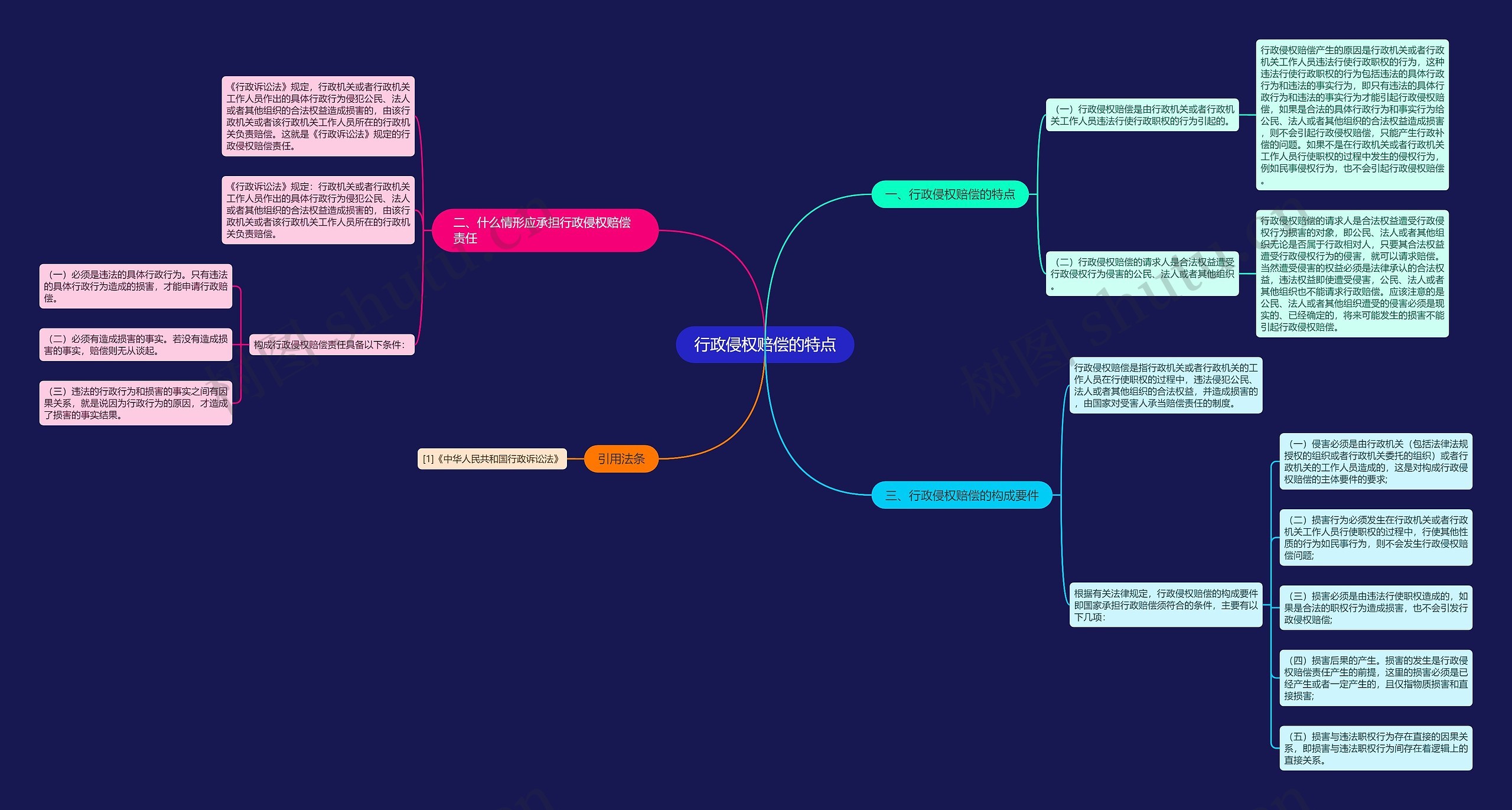 行政侵权赔偿的特点思维导图