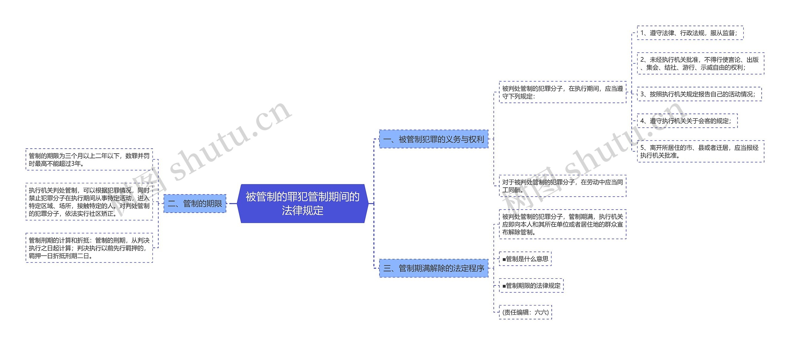 被管制的罪犯管制期间的法律规定思维导图