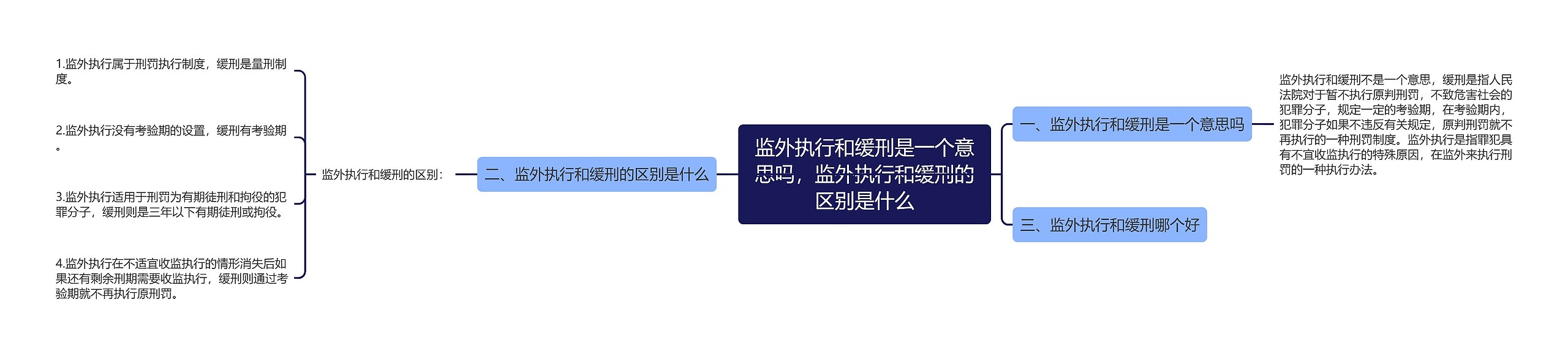 监外执行和缓刑是一个意思吗，监外执行和缓刑的区别是什么思维导图