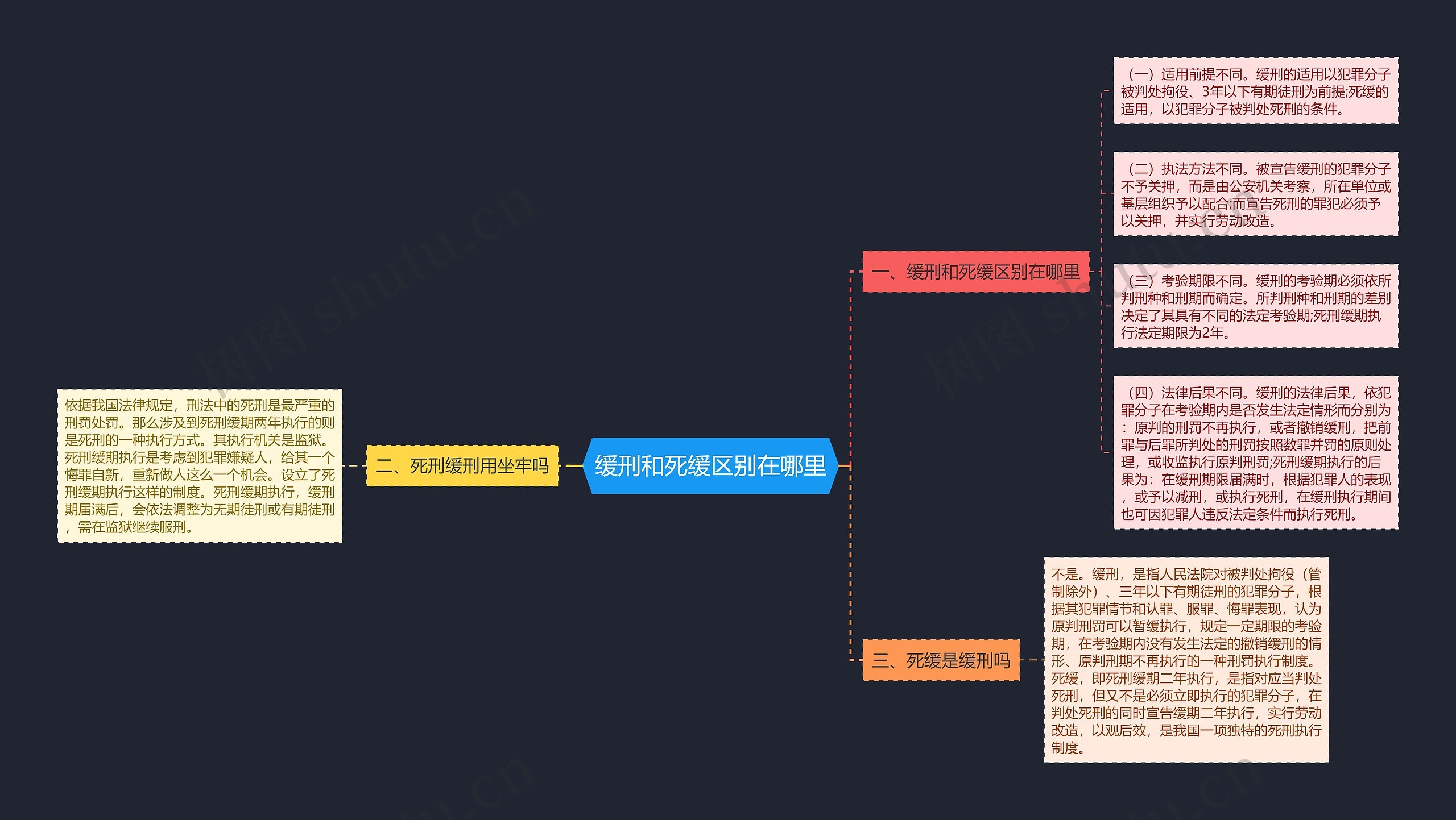 缓刑和死缓区别在哪里思维导图