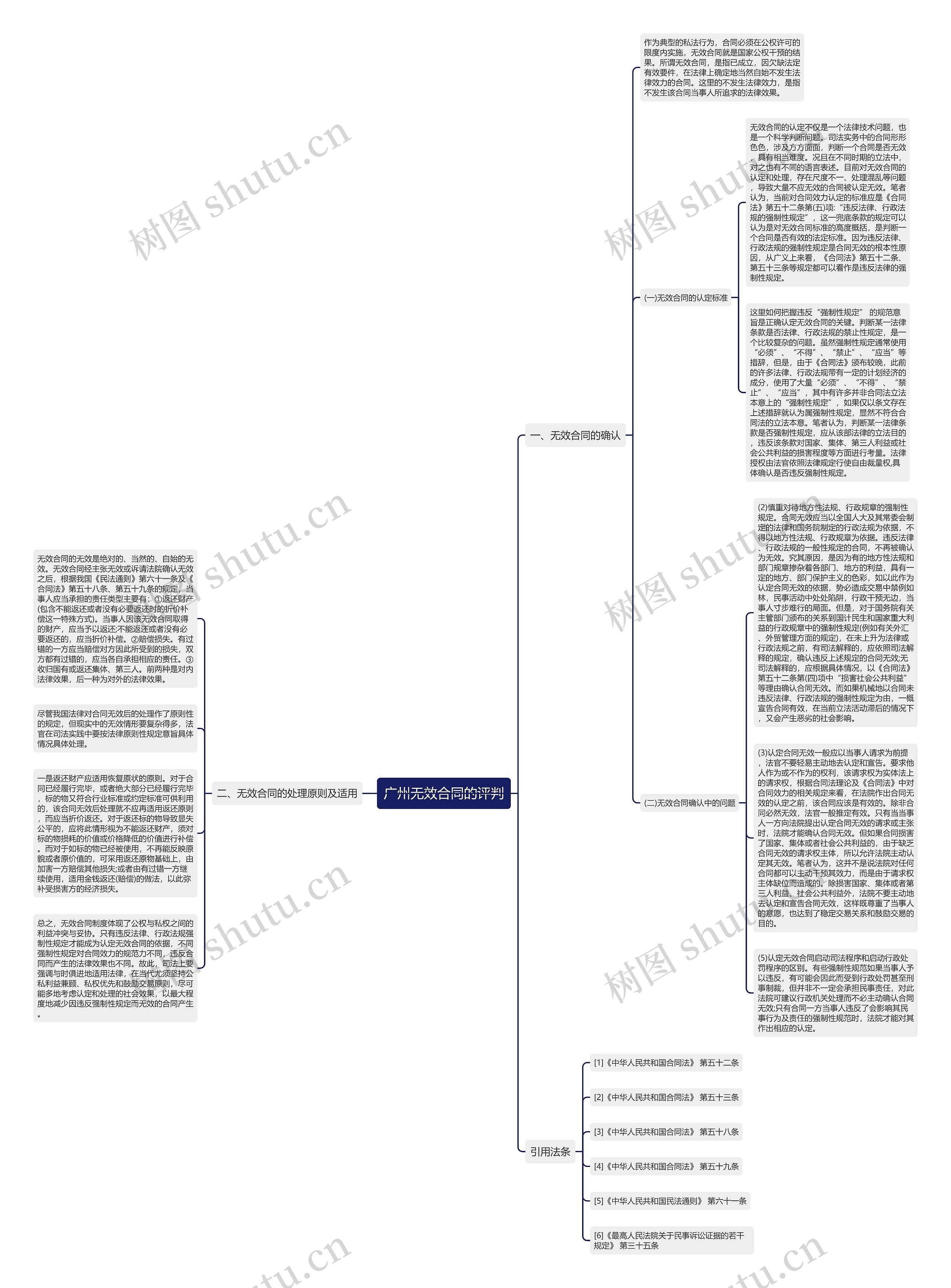 广州无效合同的评判思维导图