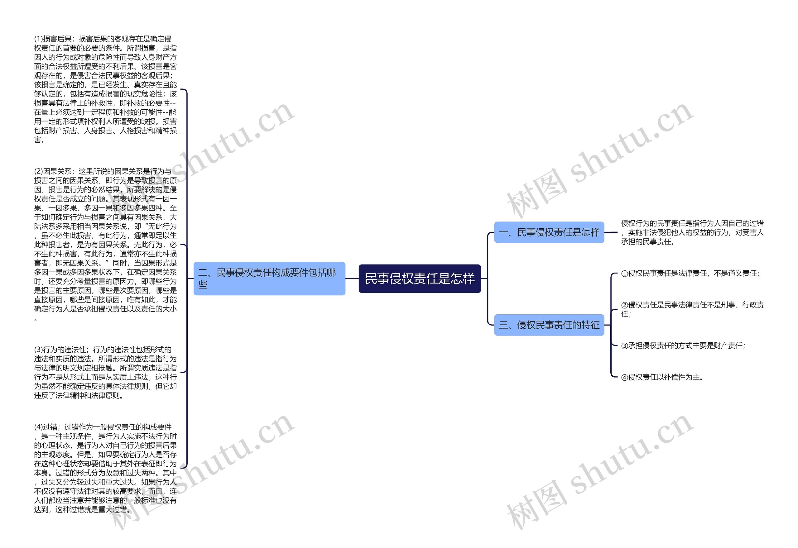 民事侵权责任是怎样思维导图