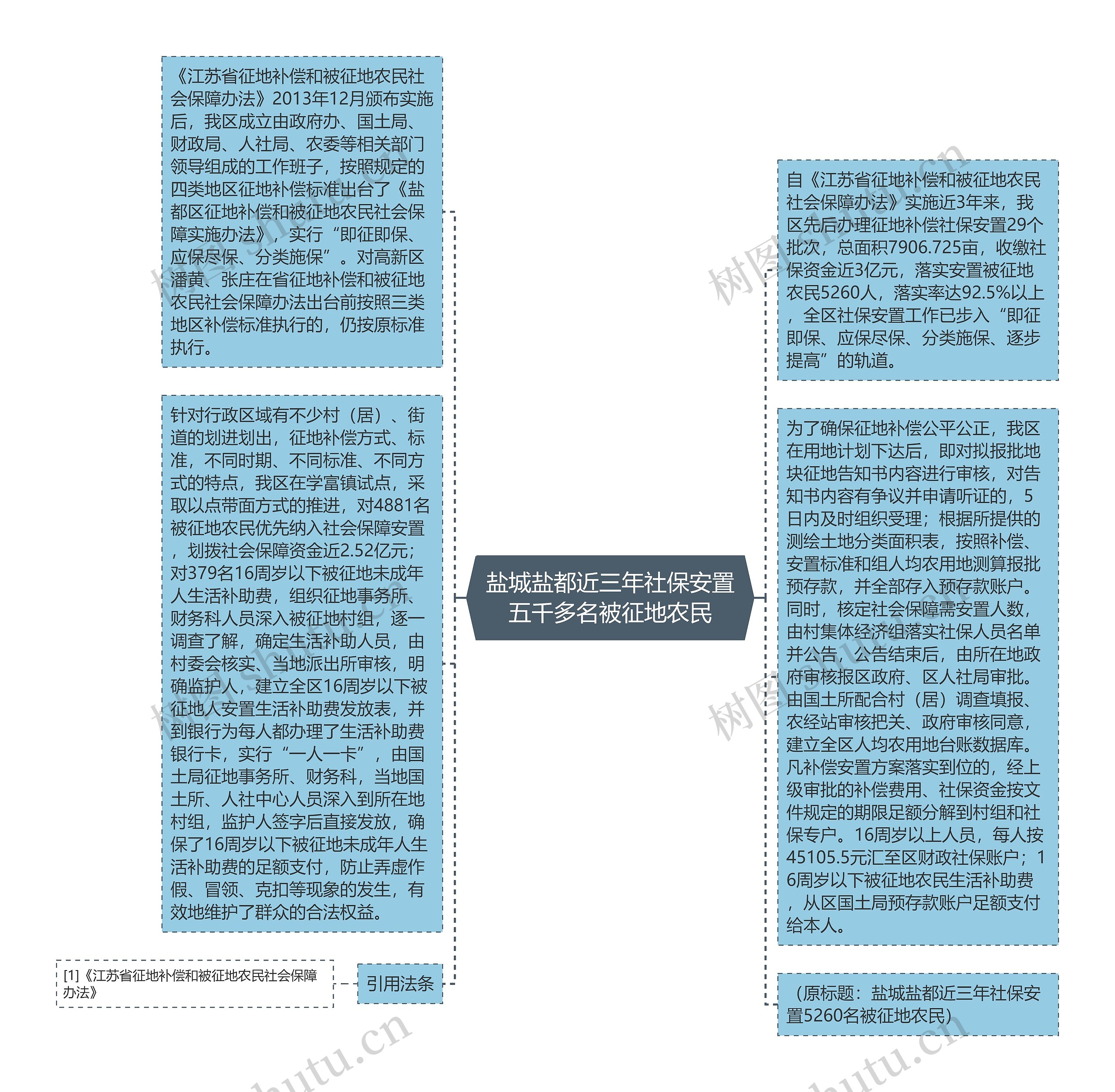 盐城盐都近三年社保安置五千多名被征地农民思维导图