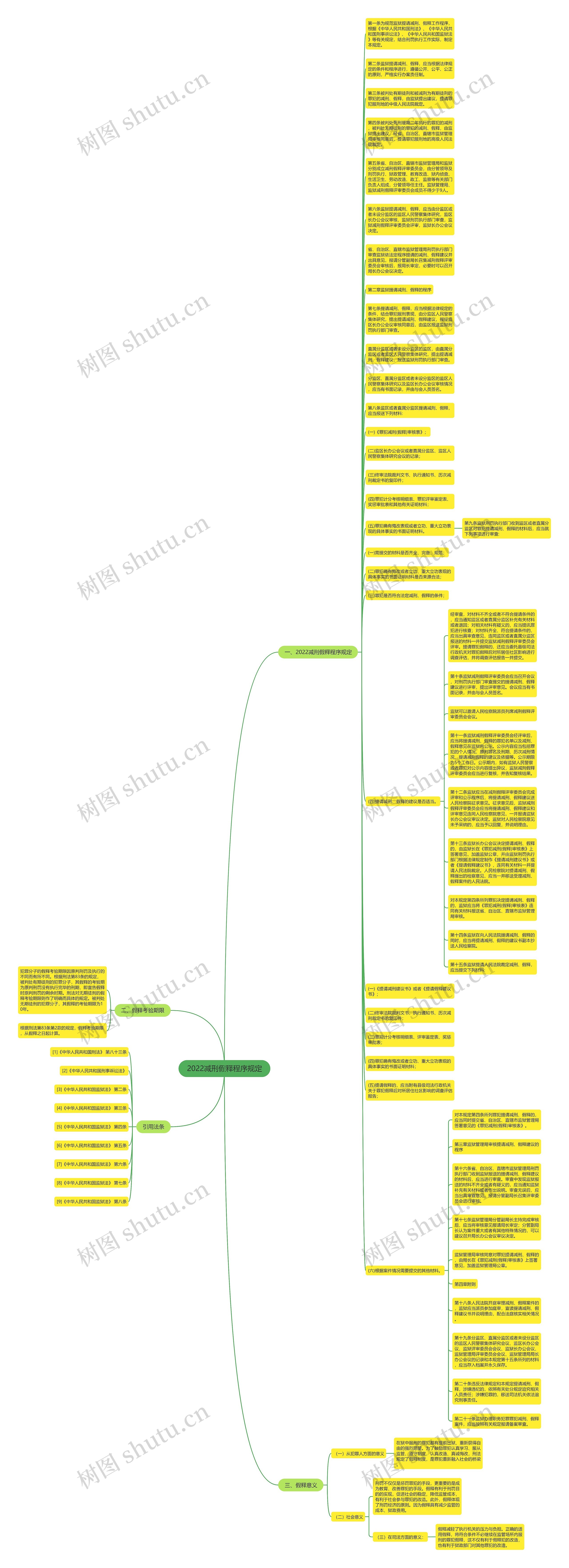 2022减刑假释程序规定思维导图