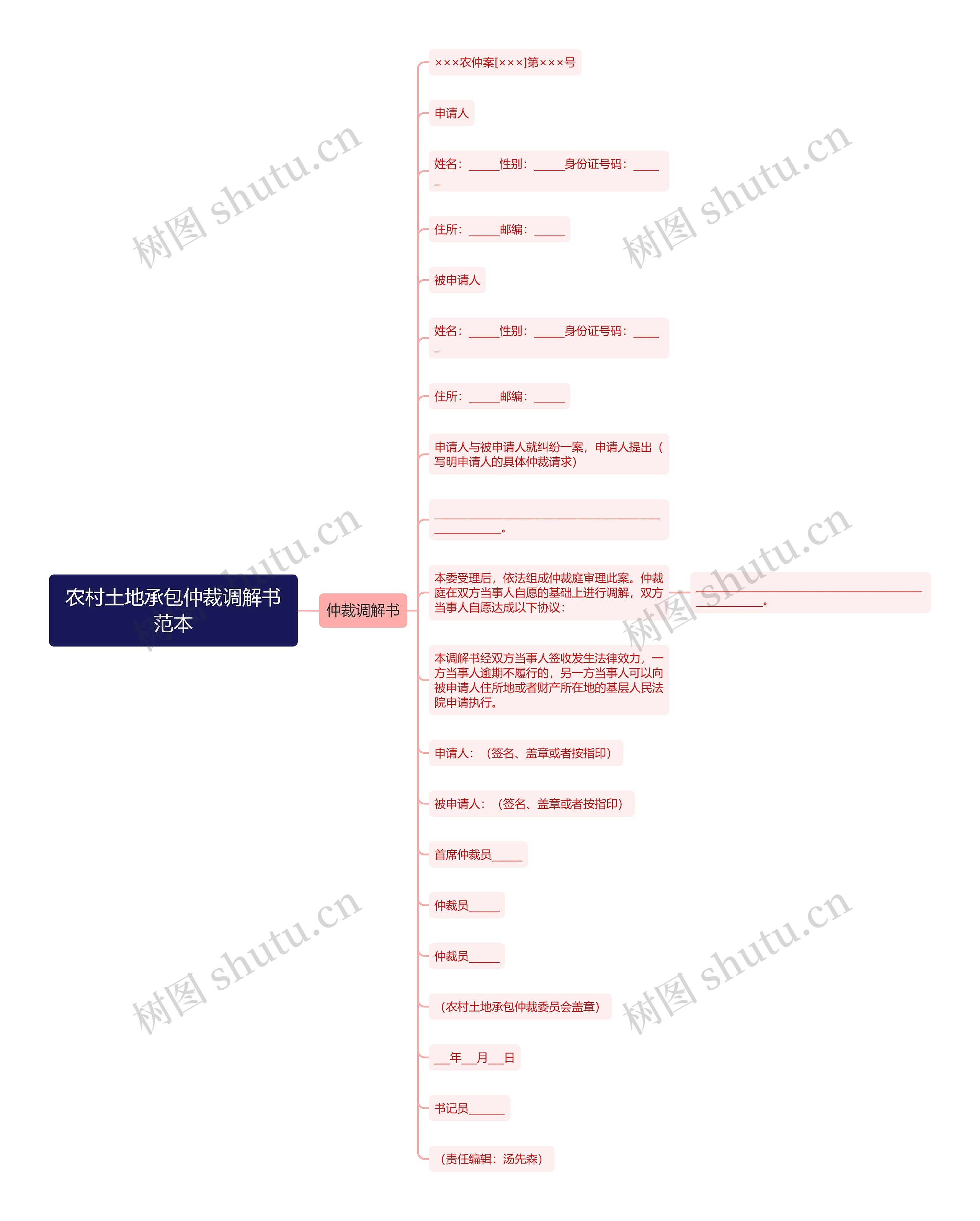 农村土地承包仲裁调解书范本思维导图