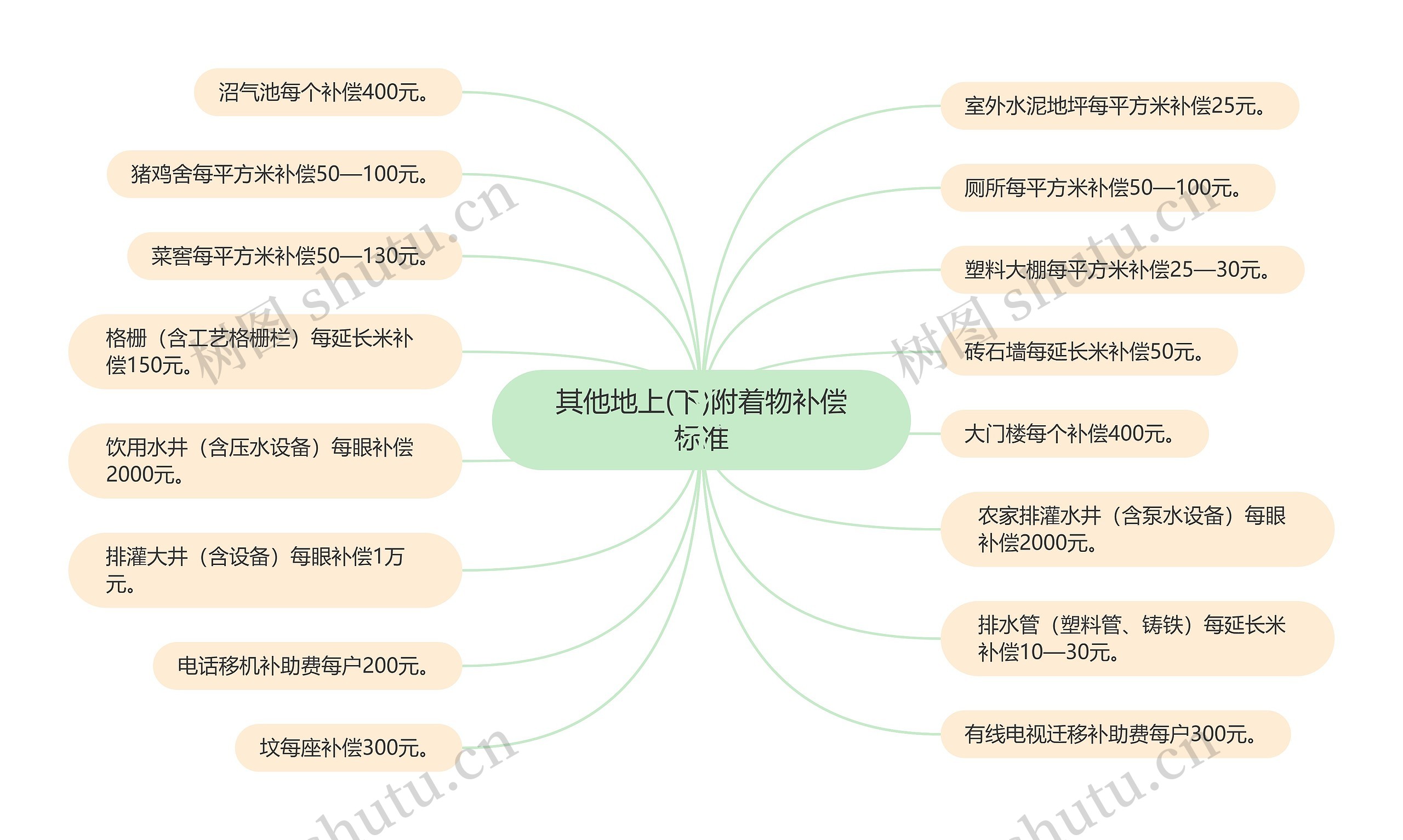 其他地上(下)附着物补偿标准思维导图