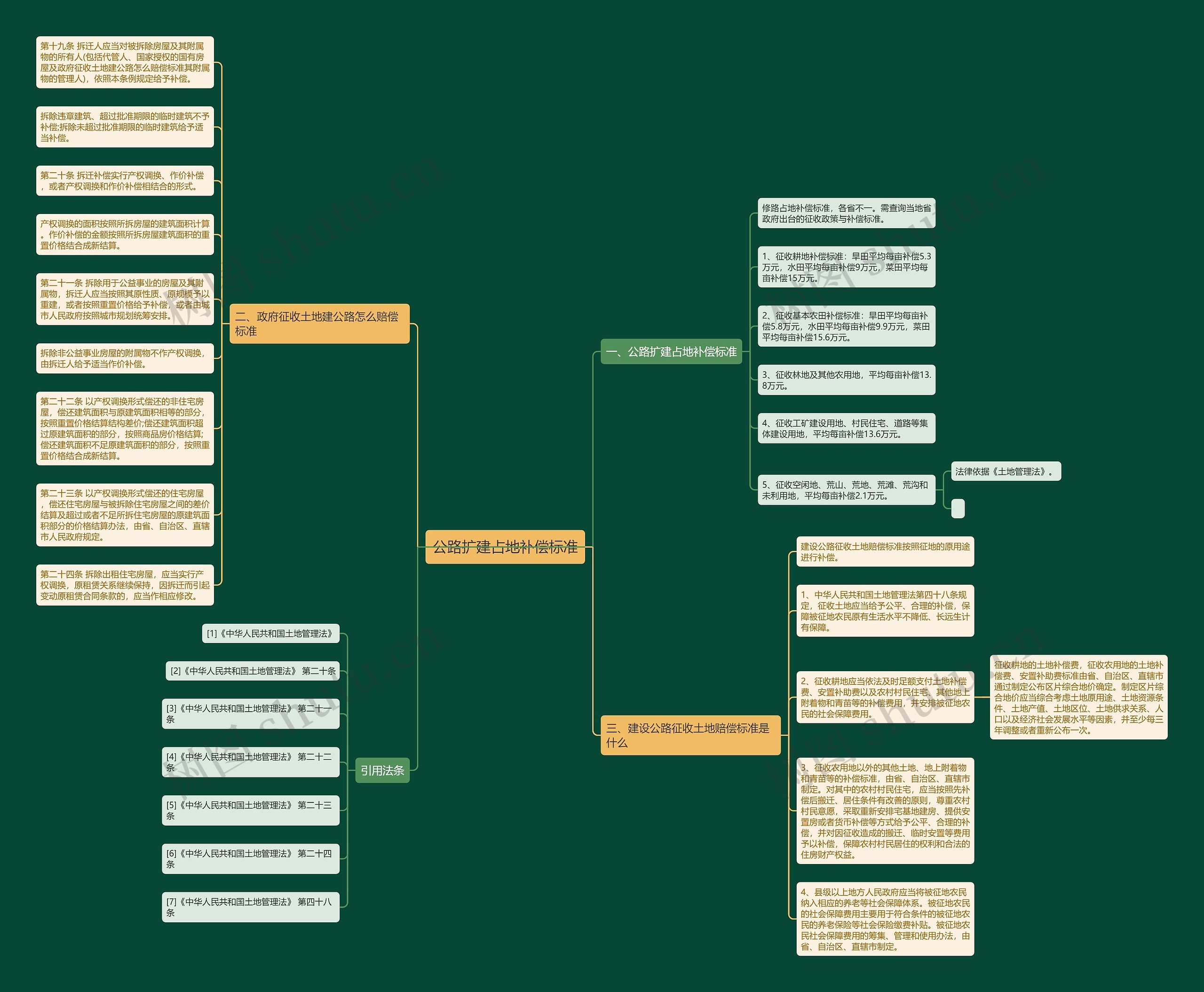 公路扩建占地补偿标准思维导图