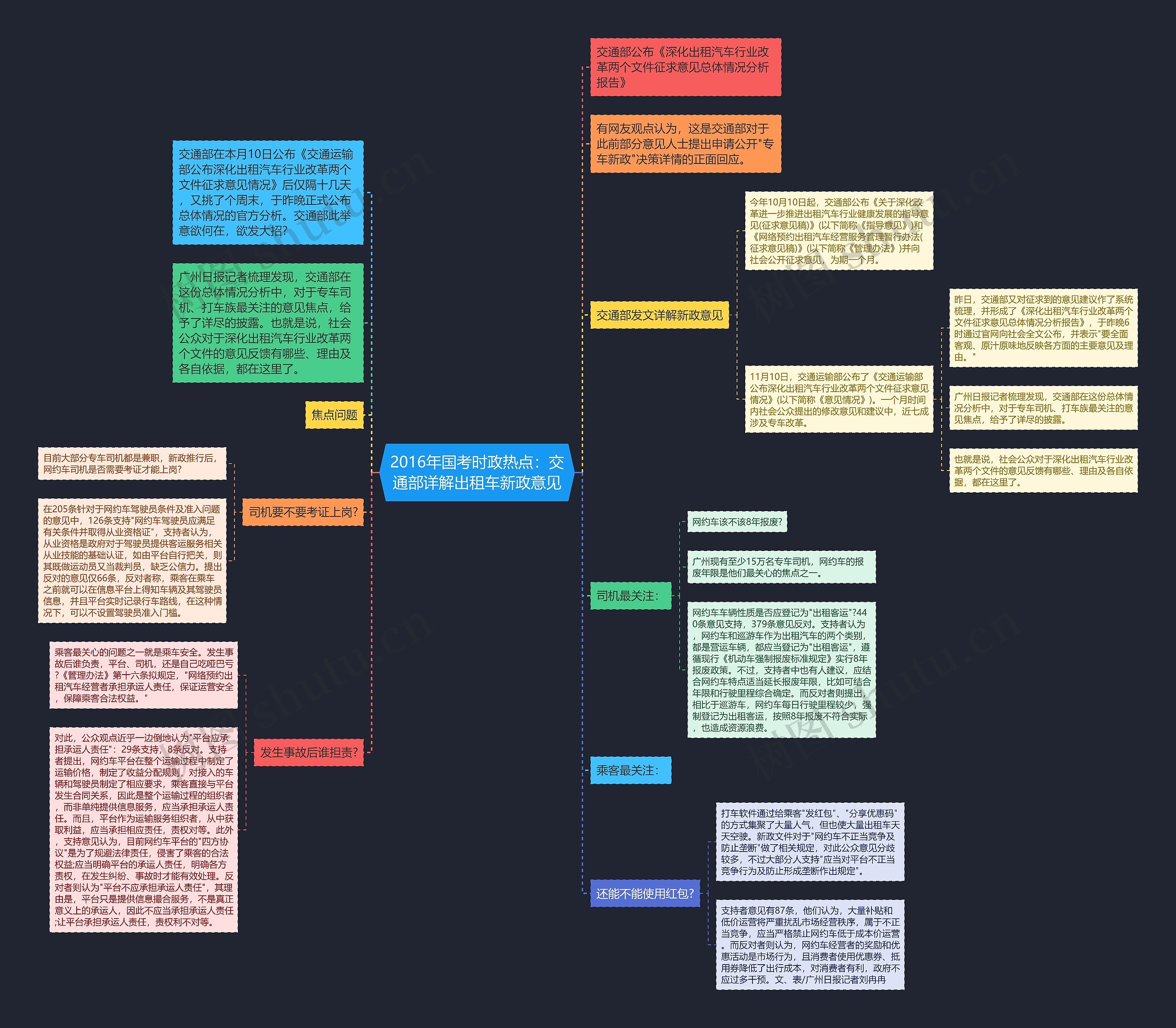 2016年国考时政热点：交通部详解出租车新政意见思维导图