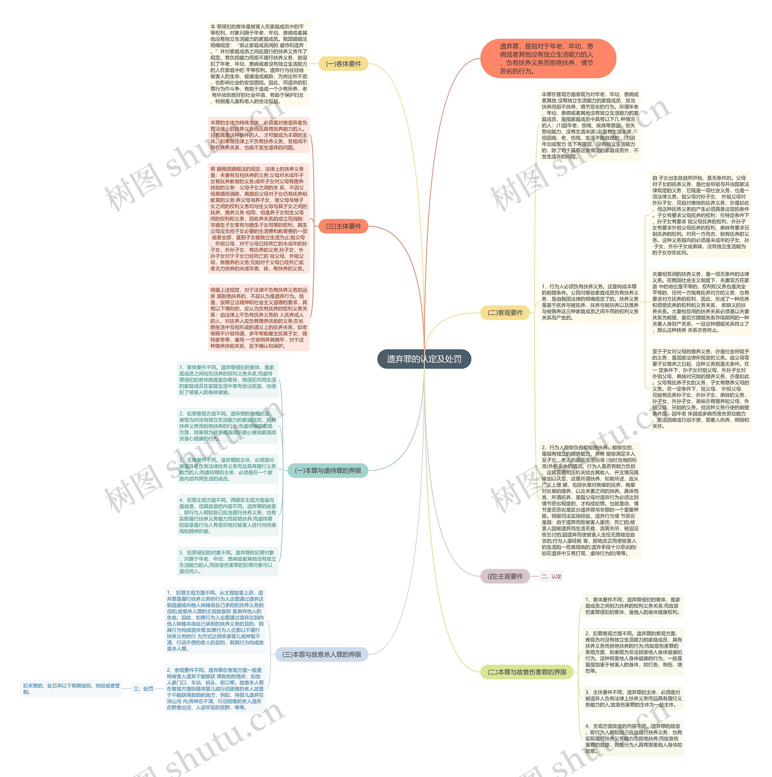 遗弃罪的认定及处罚思维导图高清图 遗弃罪的认定及处罚思维导图