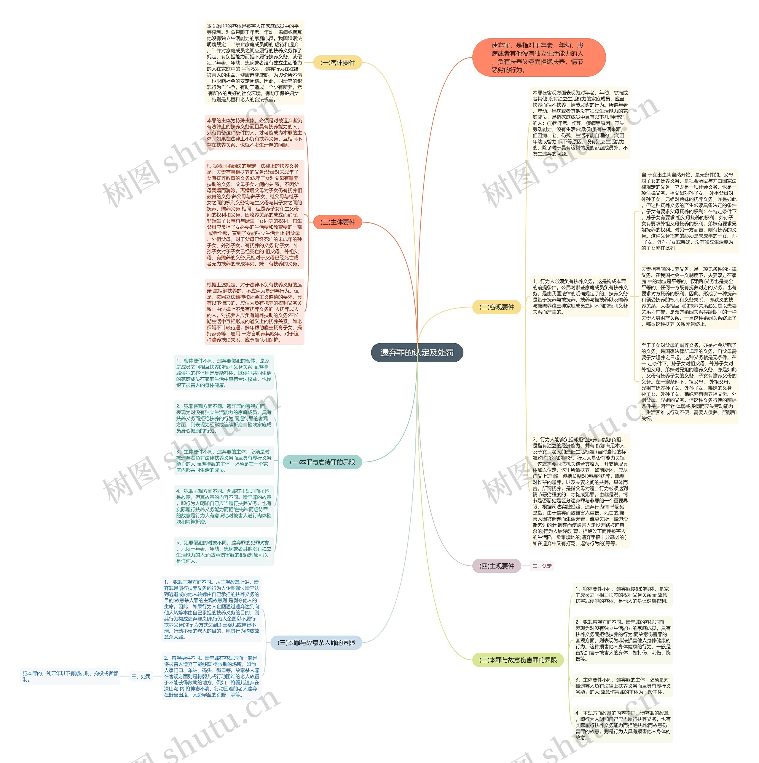 遗弃罪的认定及处罚思维导图