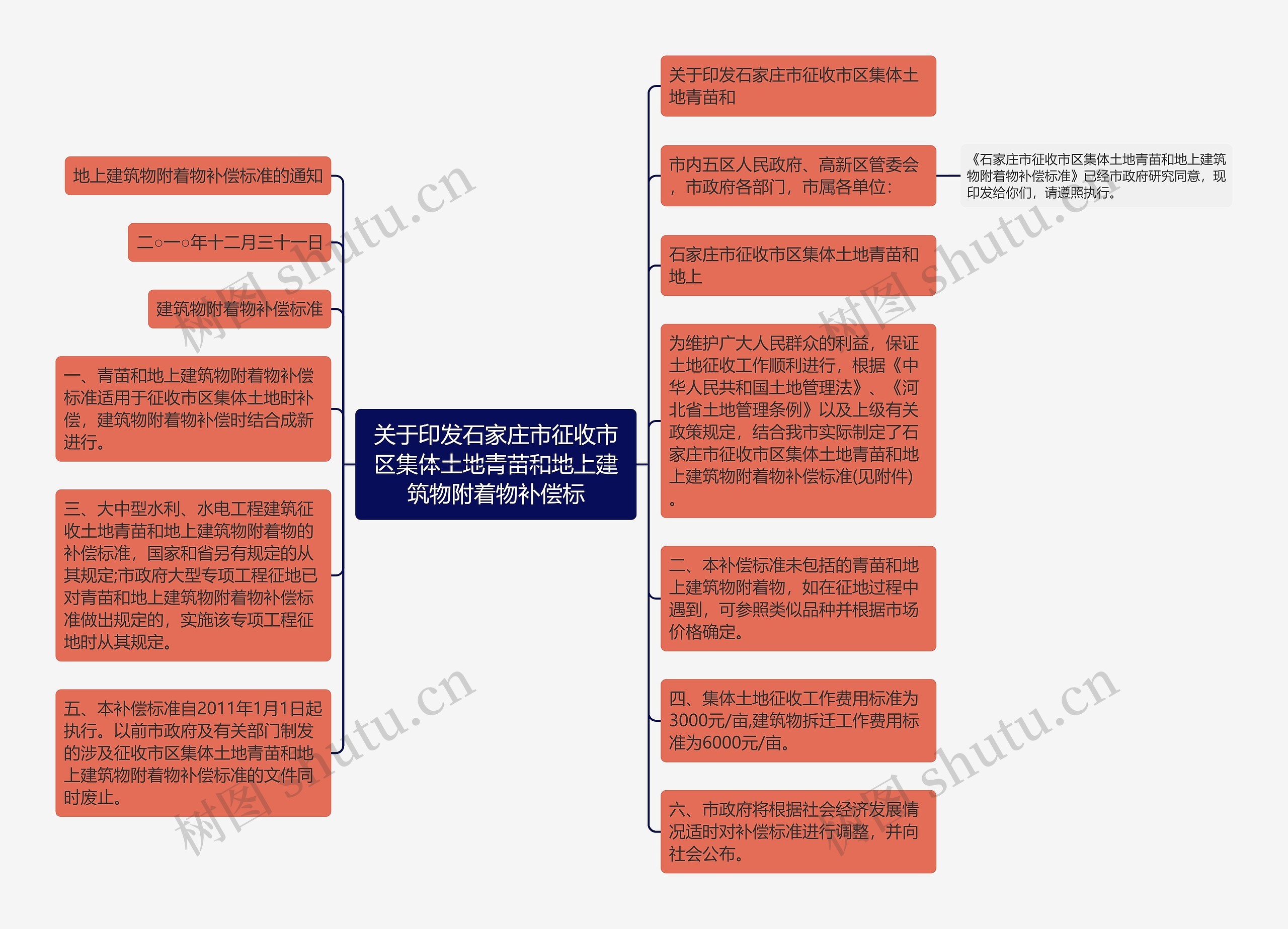 关于印发石家庄市征收市区集体土地青苗和地上建筑物附着物补偿标思维导图