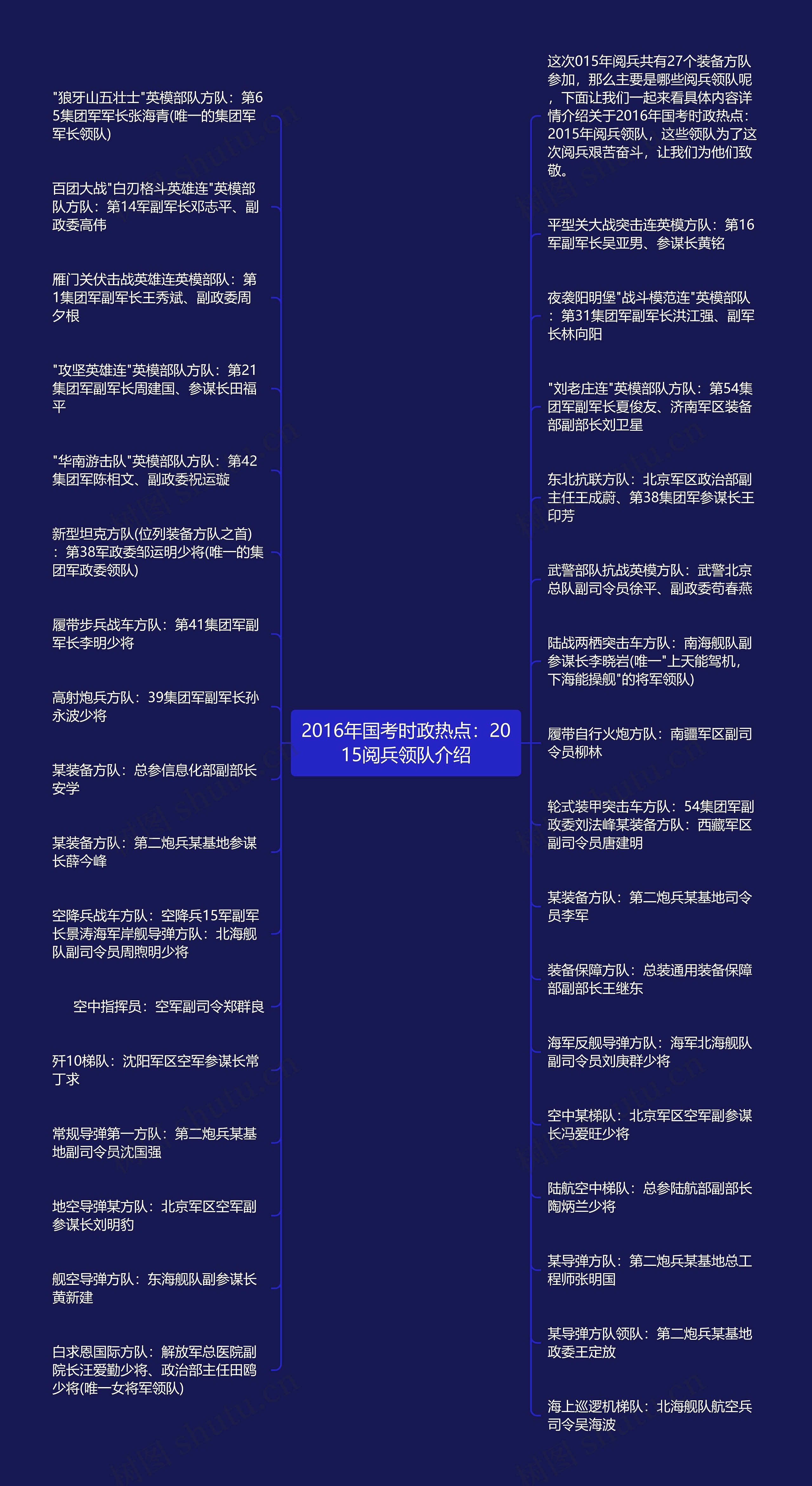 2016年国考时政热点：2015阅兵领队介绍