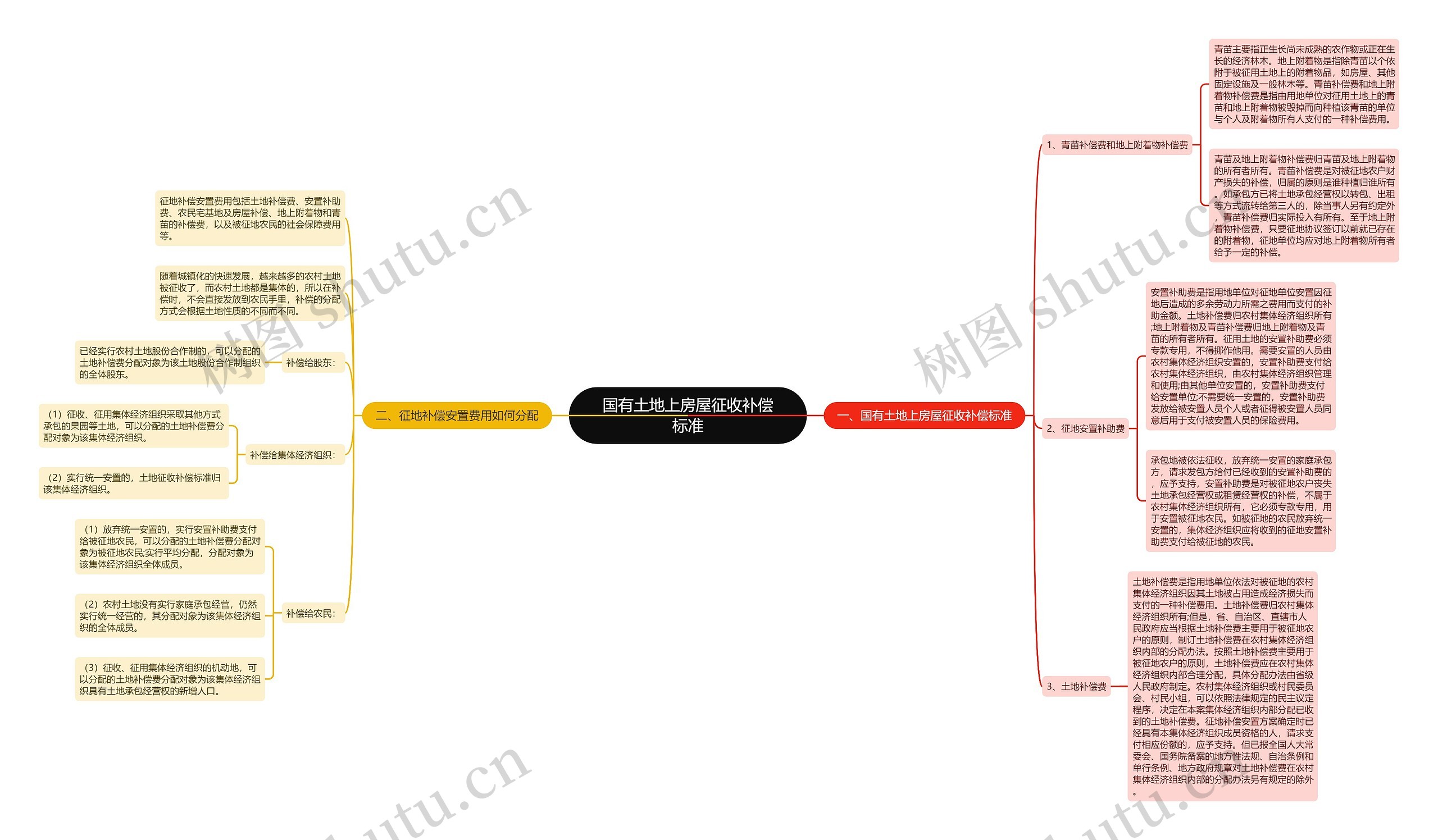 国有土地上房屋征收补偿标准思维导图