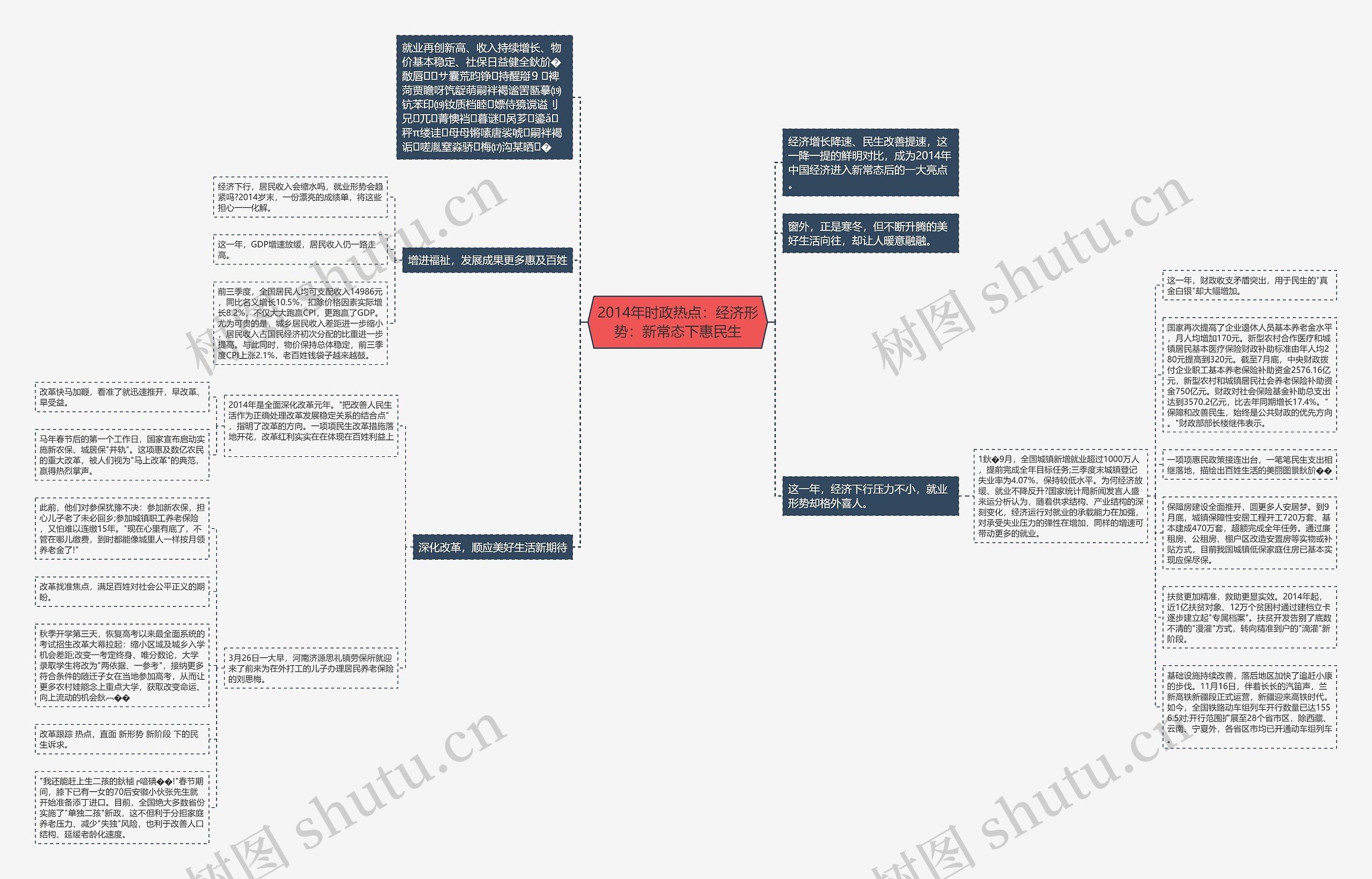 2014年时政热点：经济形势：新常态下惠民生思维导图