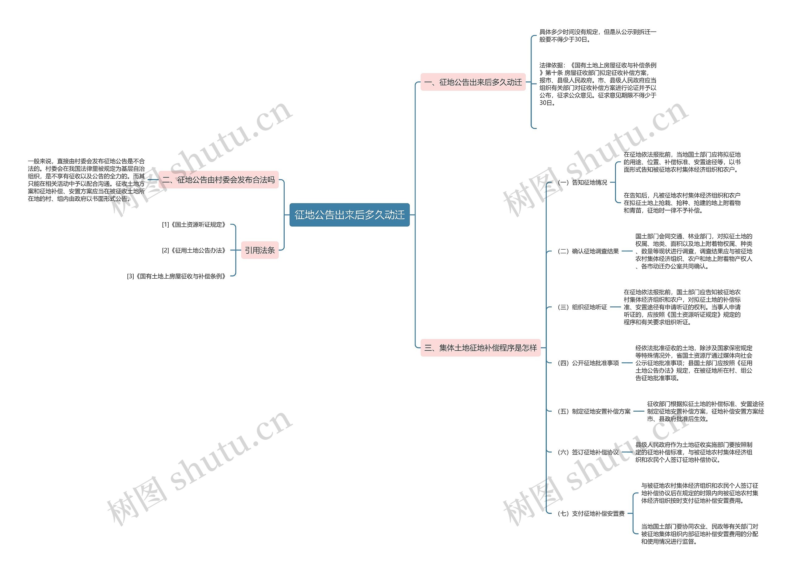 征地公告出来后多久动迁思维导图