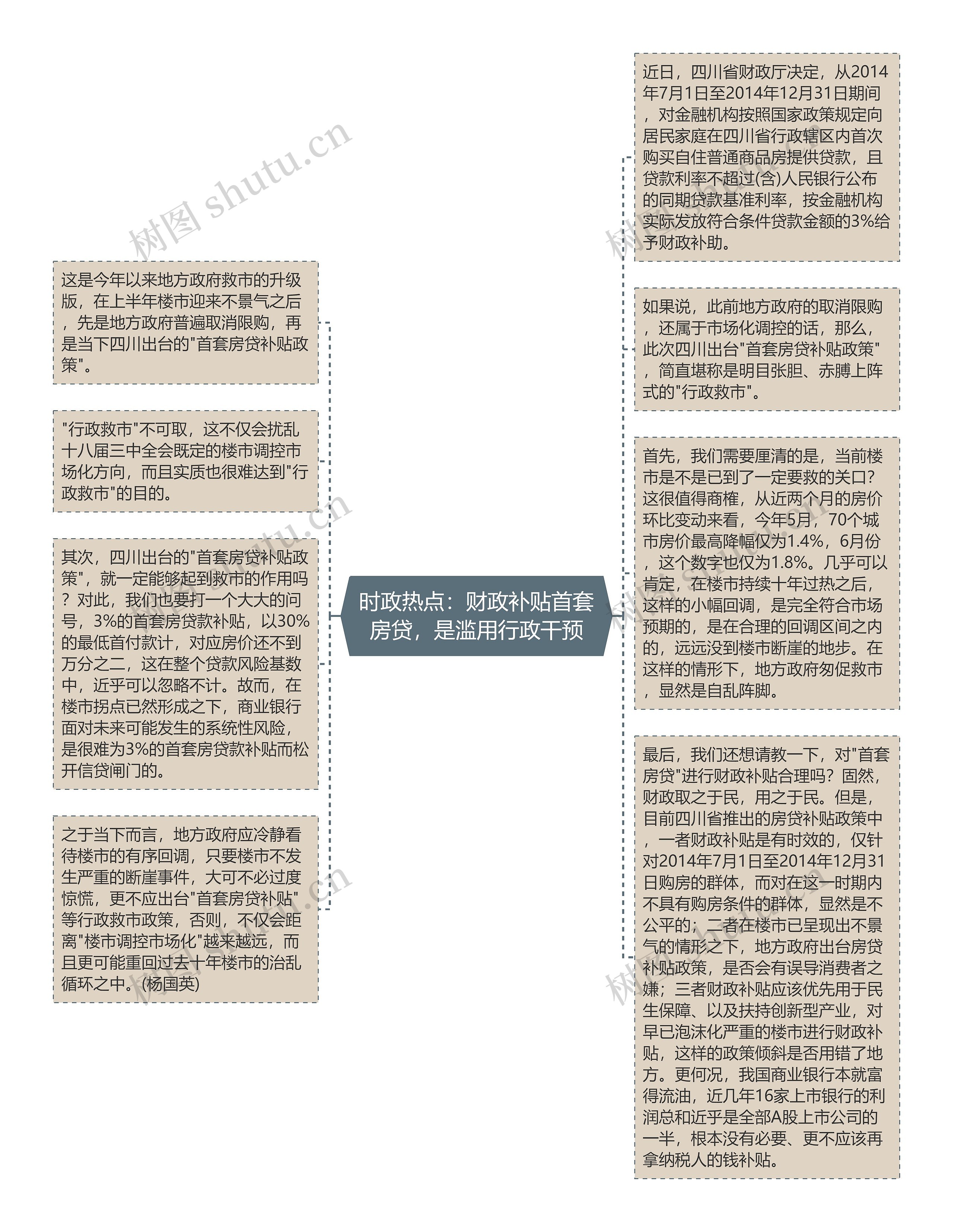 时政热点：财政补贴首套房贷，是滥用行政干预思维导图