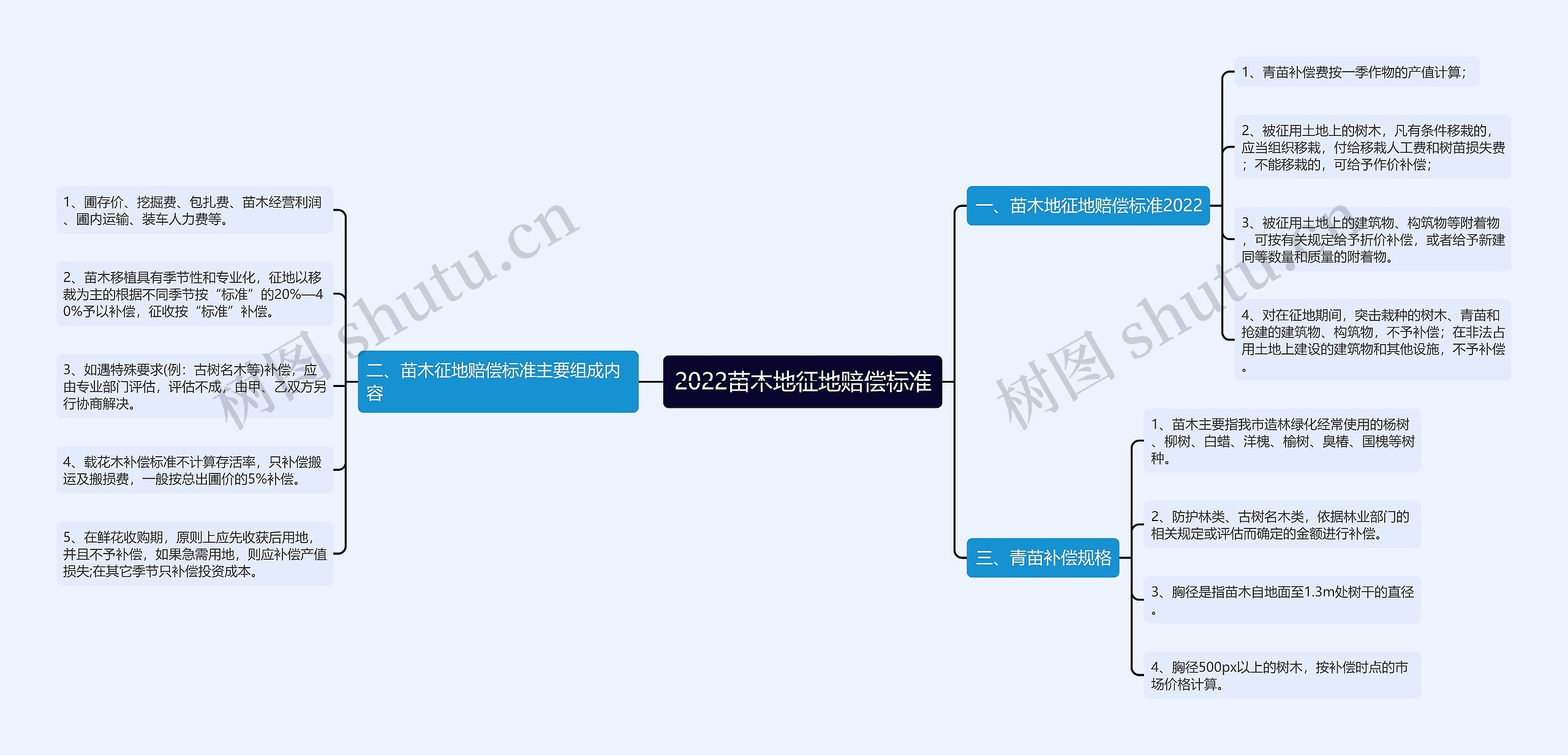 2022苗木地征地赔偿标准