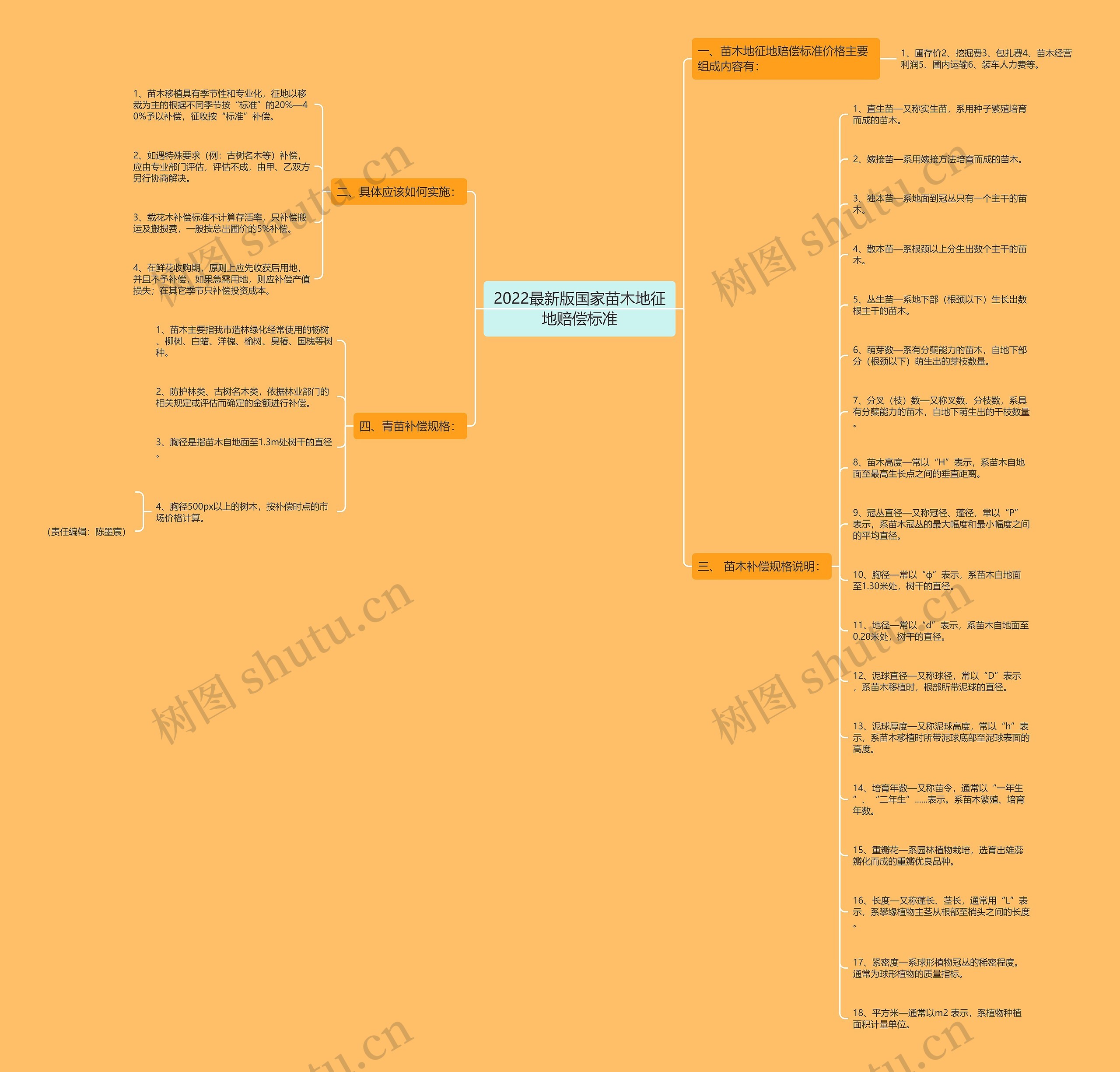 2022最新版国家苗木地征地赔偿标准思维导图