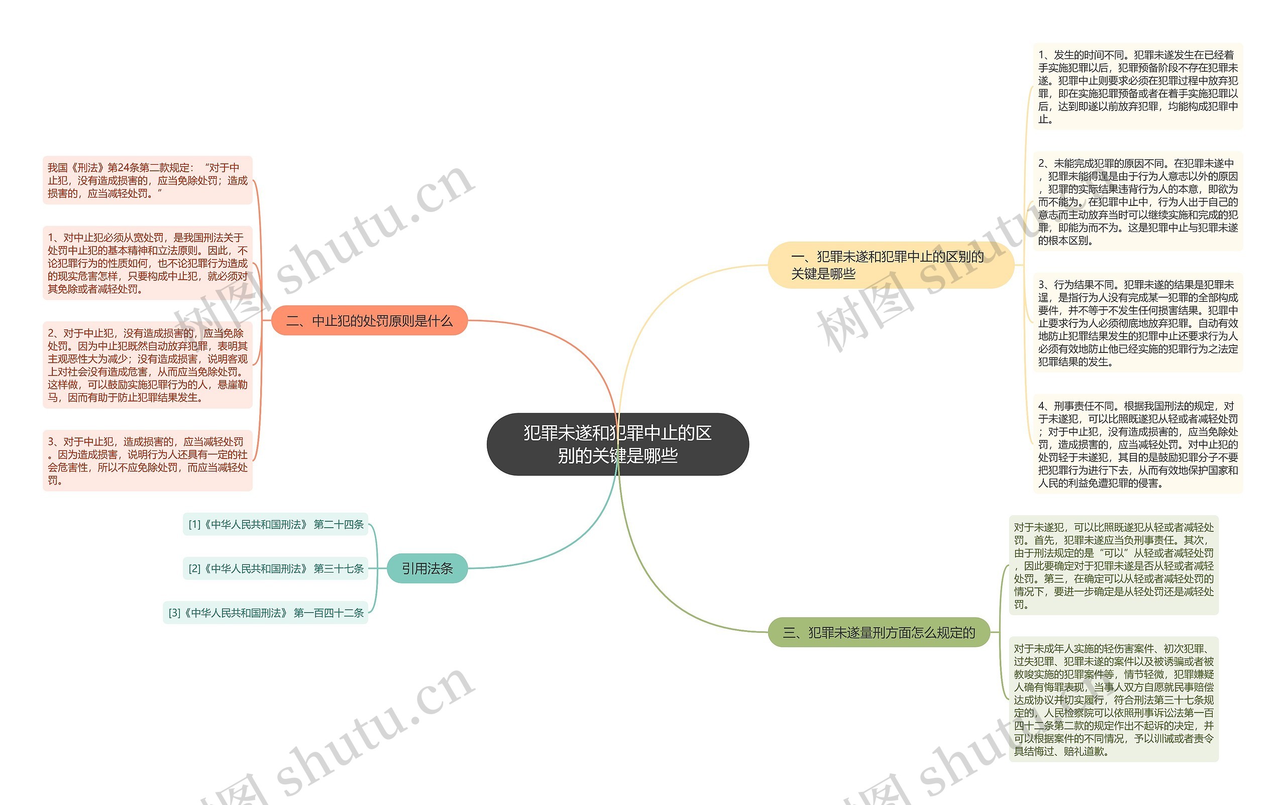 犯罪未遂和犯罪中止的区别的关键是哪些思维导图