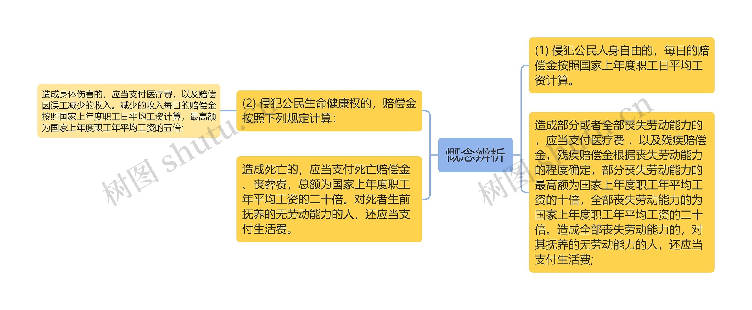 慨念辨析思维导图