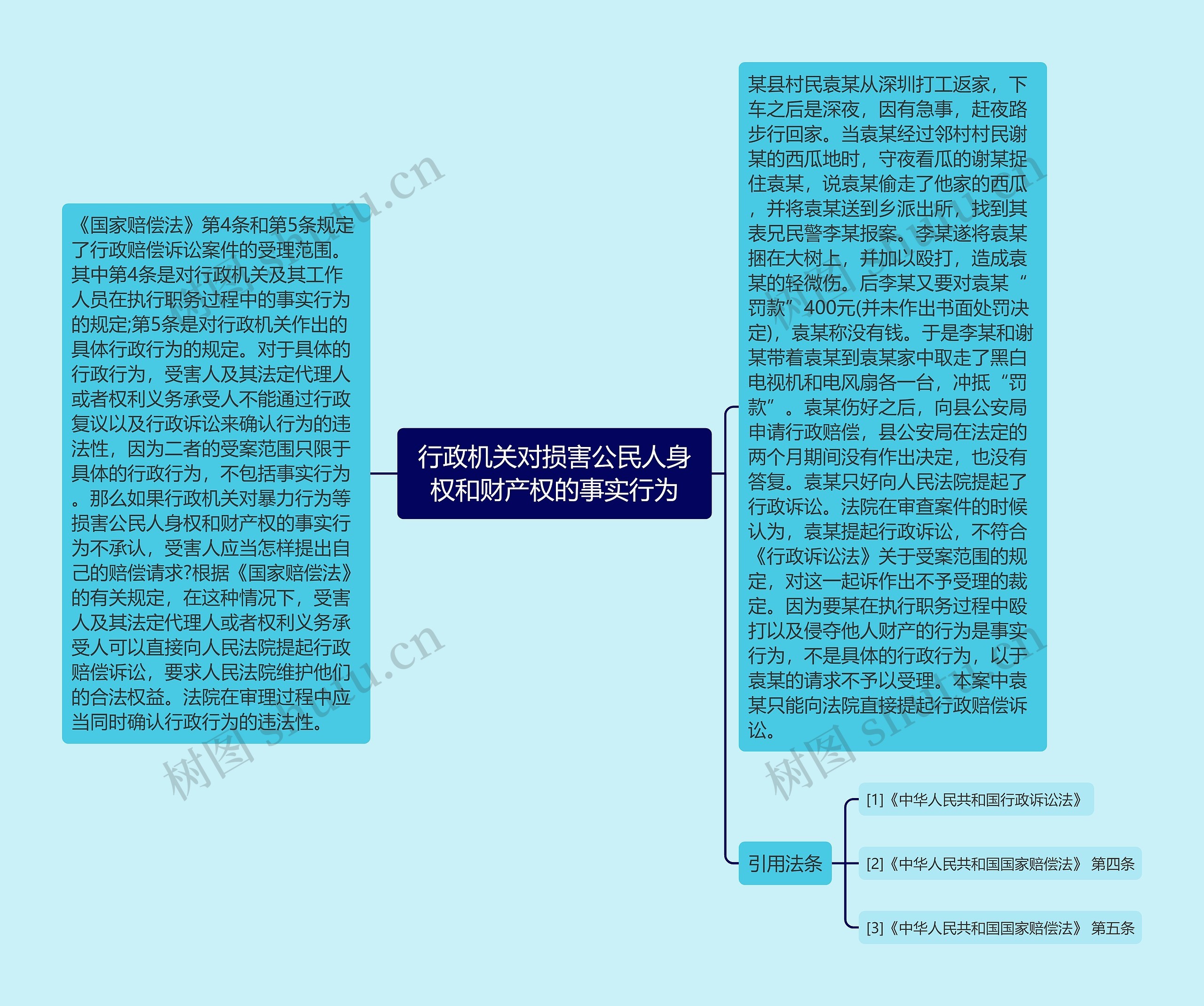 行政机关对损害公民人身权和财产权的事实行为思维导图