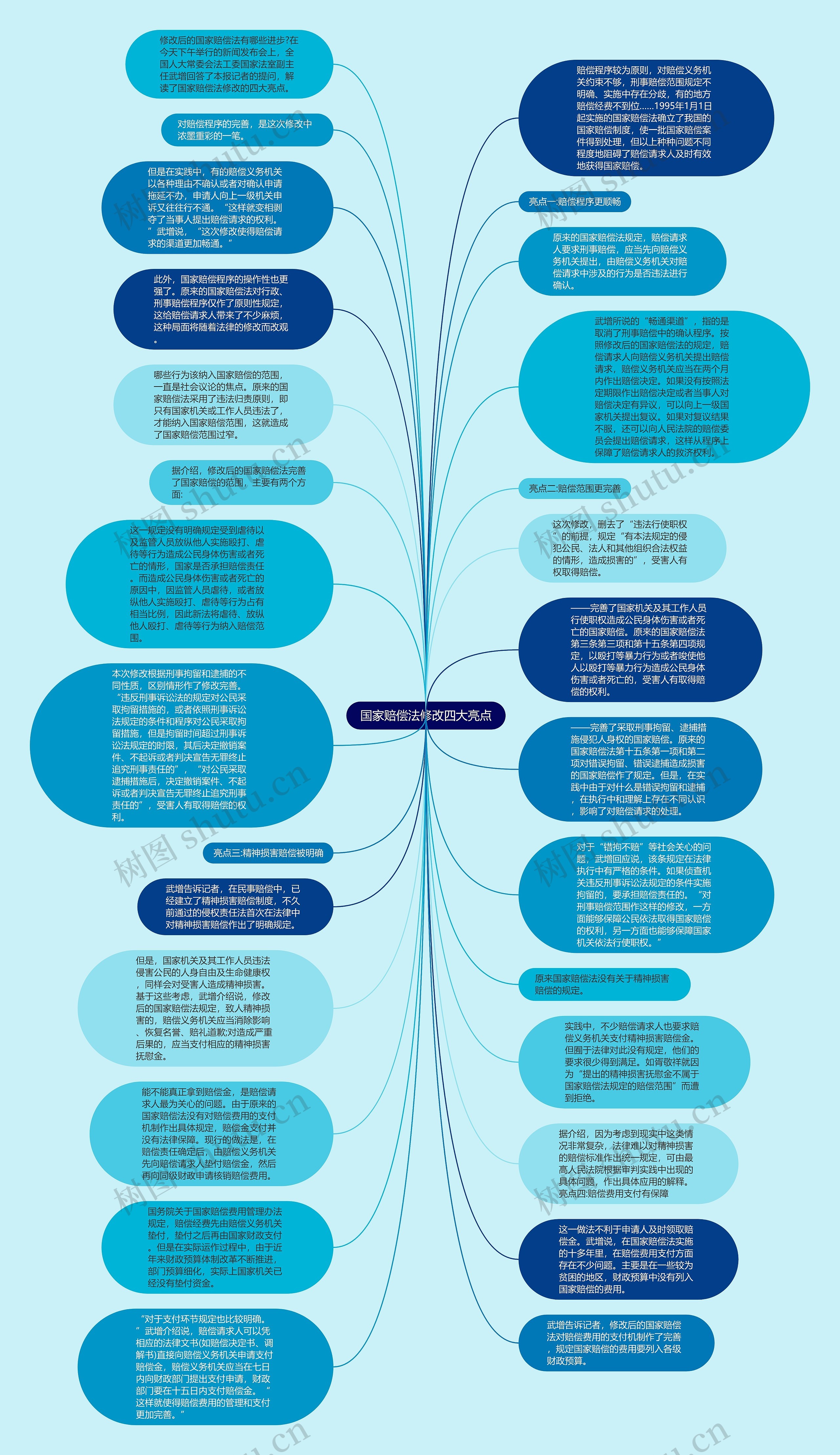 国家赔偿法修改四大亮点思维导图