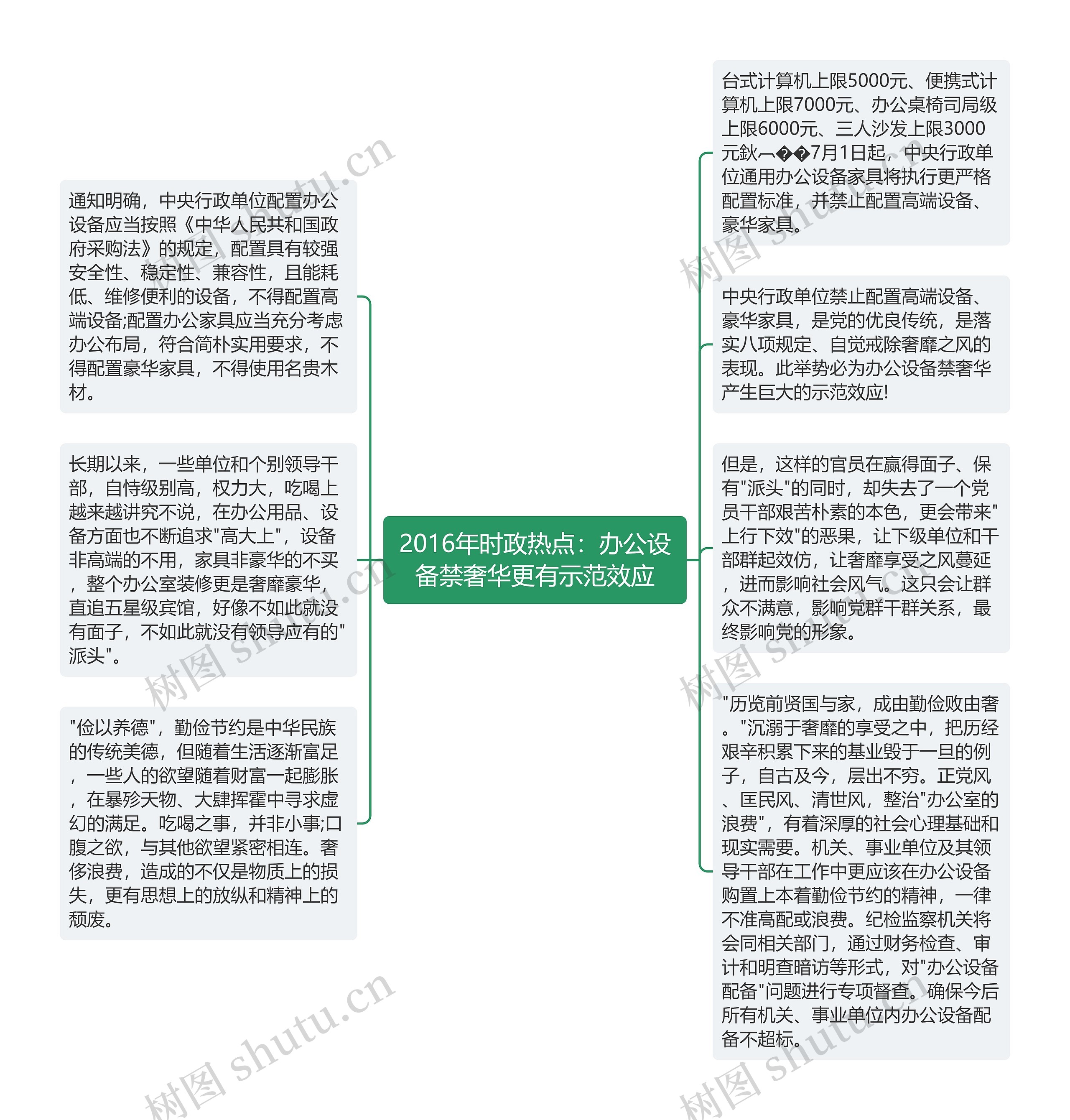 2016年时政热点：办公设备禁奢华更有示范效应思维导图