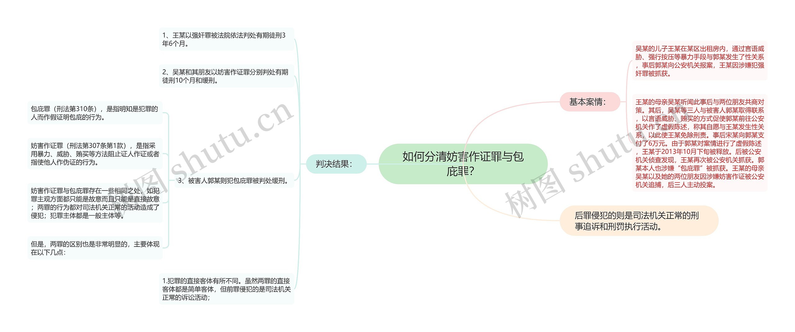 如何分清妨害作证罪与包庇罪？思维导图