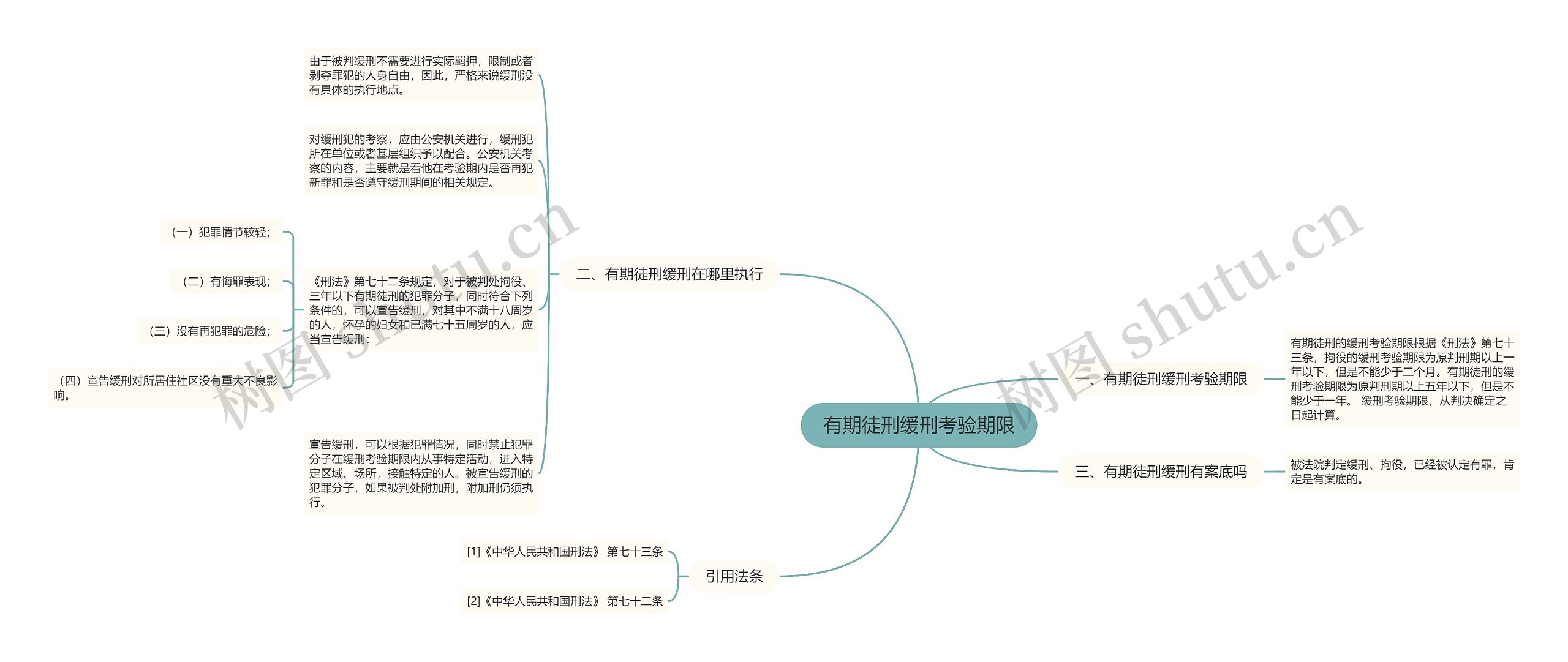 有期徒刑缓刑考验期限思维导图