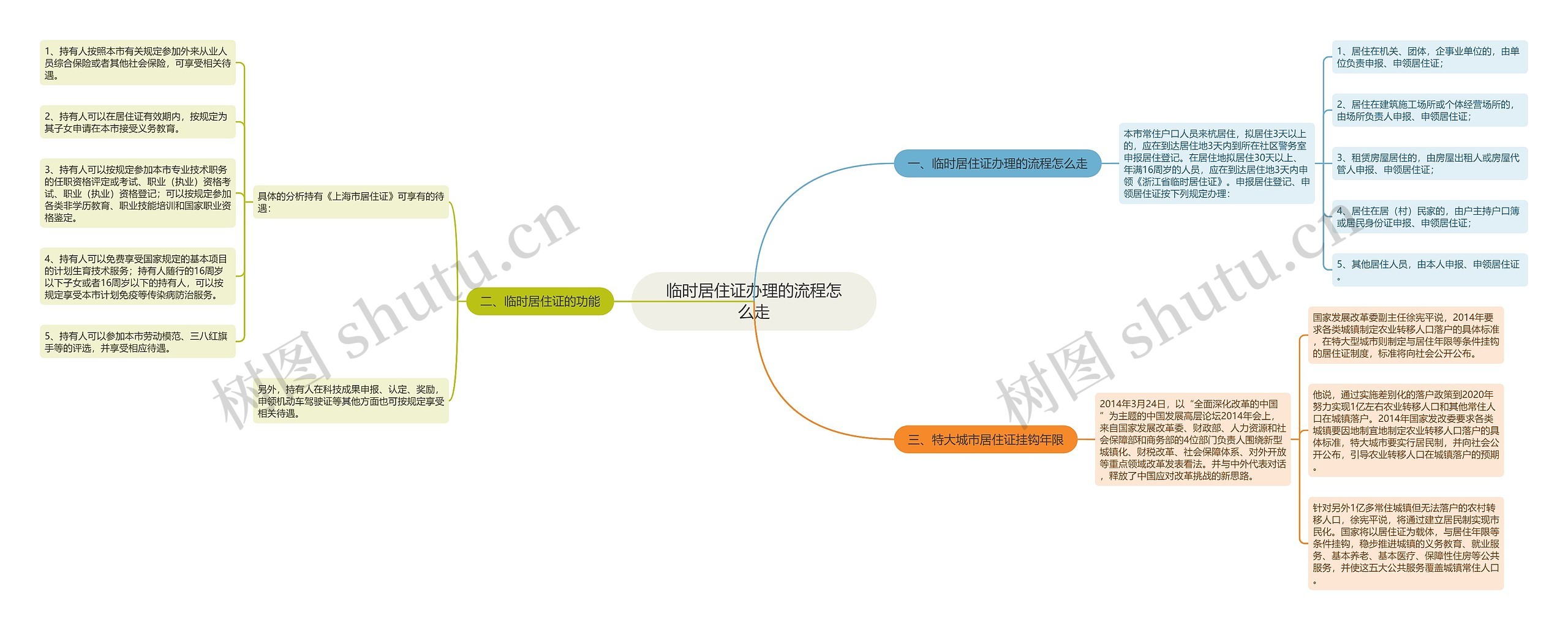 临时居住证办理的流程怎么走思维导图