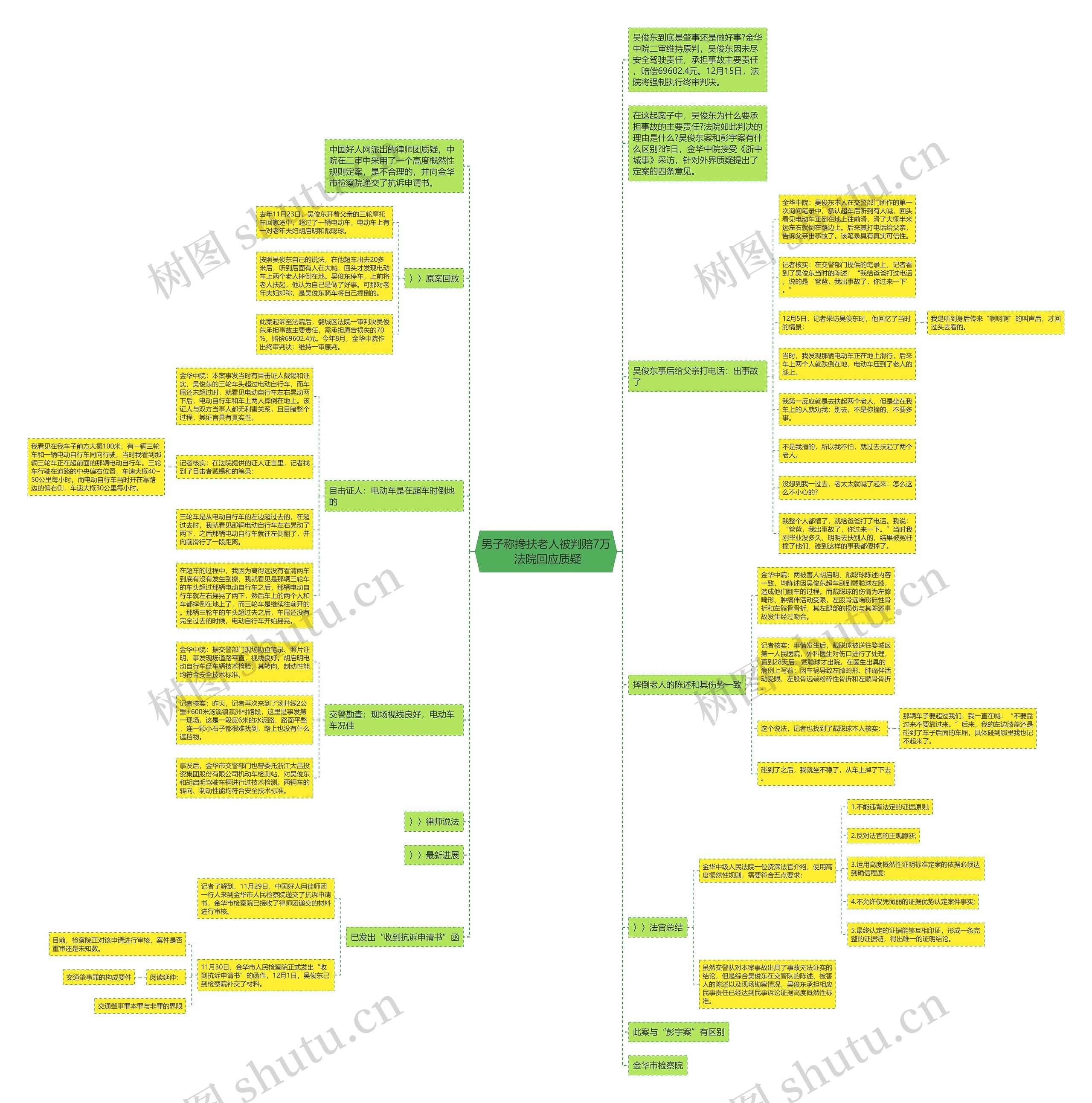 男子称搀扶老人被判赔7万 法院回应质疑思维导图