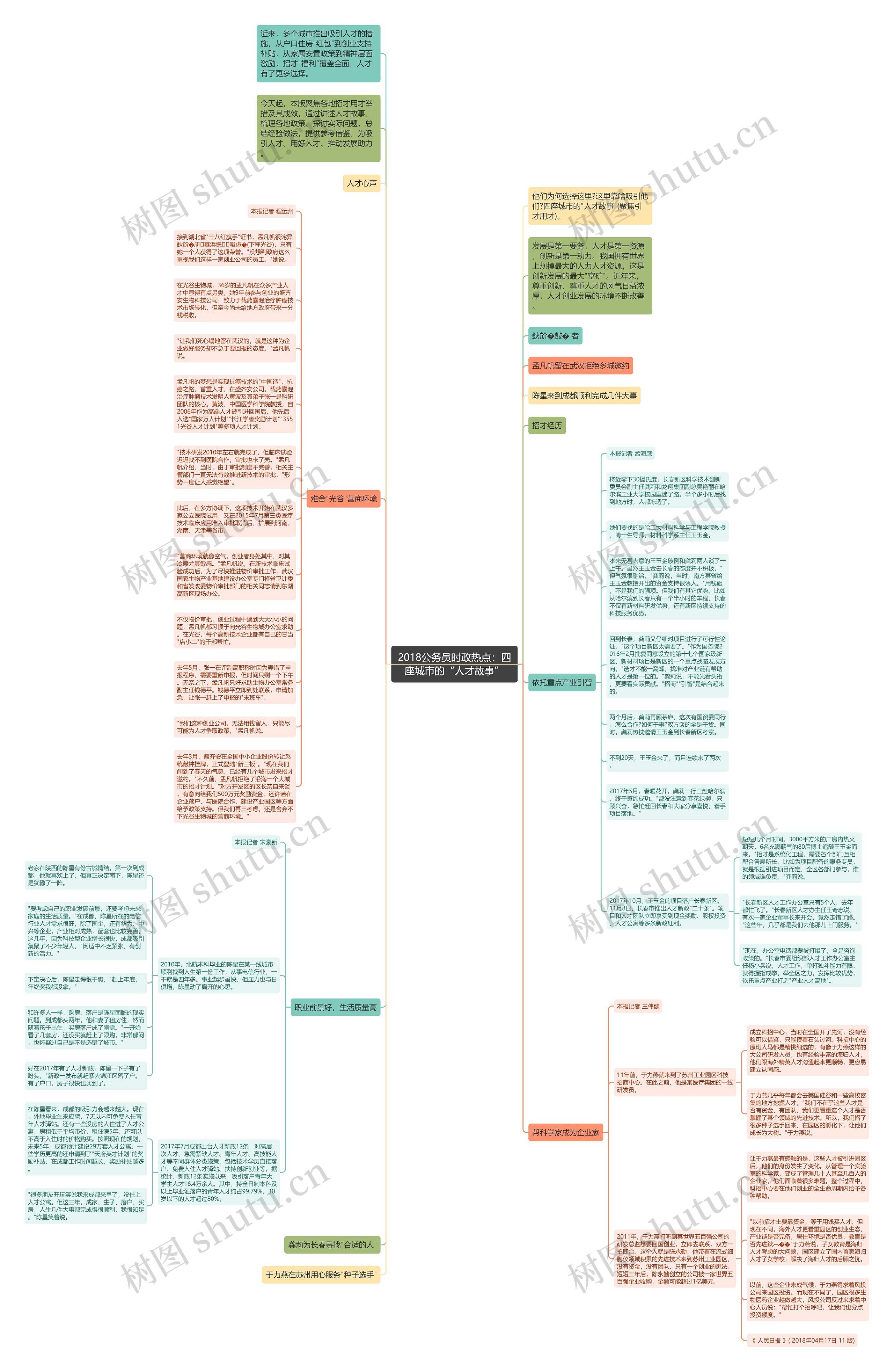 2018公务员时政热点：四座城市的“人才故事”思维导图