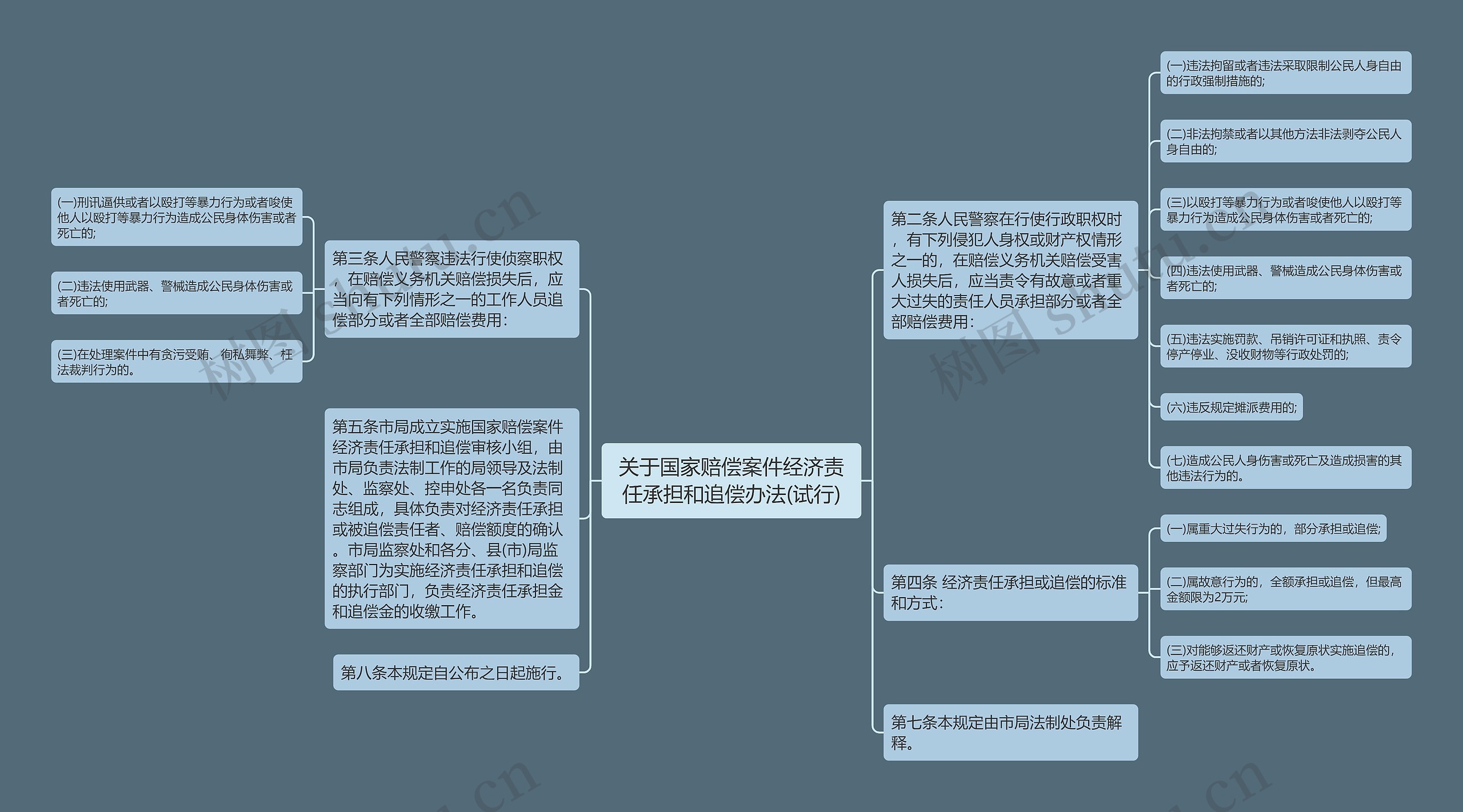 关于国家赔偿案件经济责任承担和追偿办法(试行)思维导图