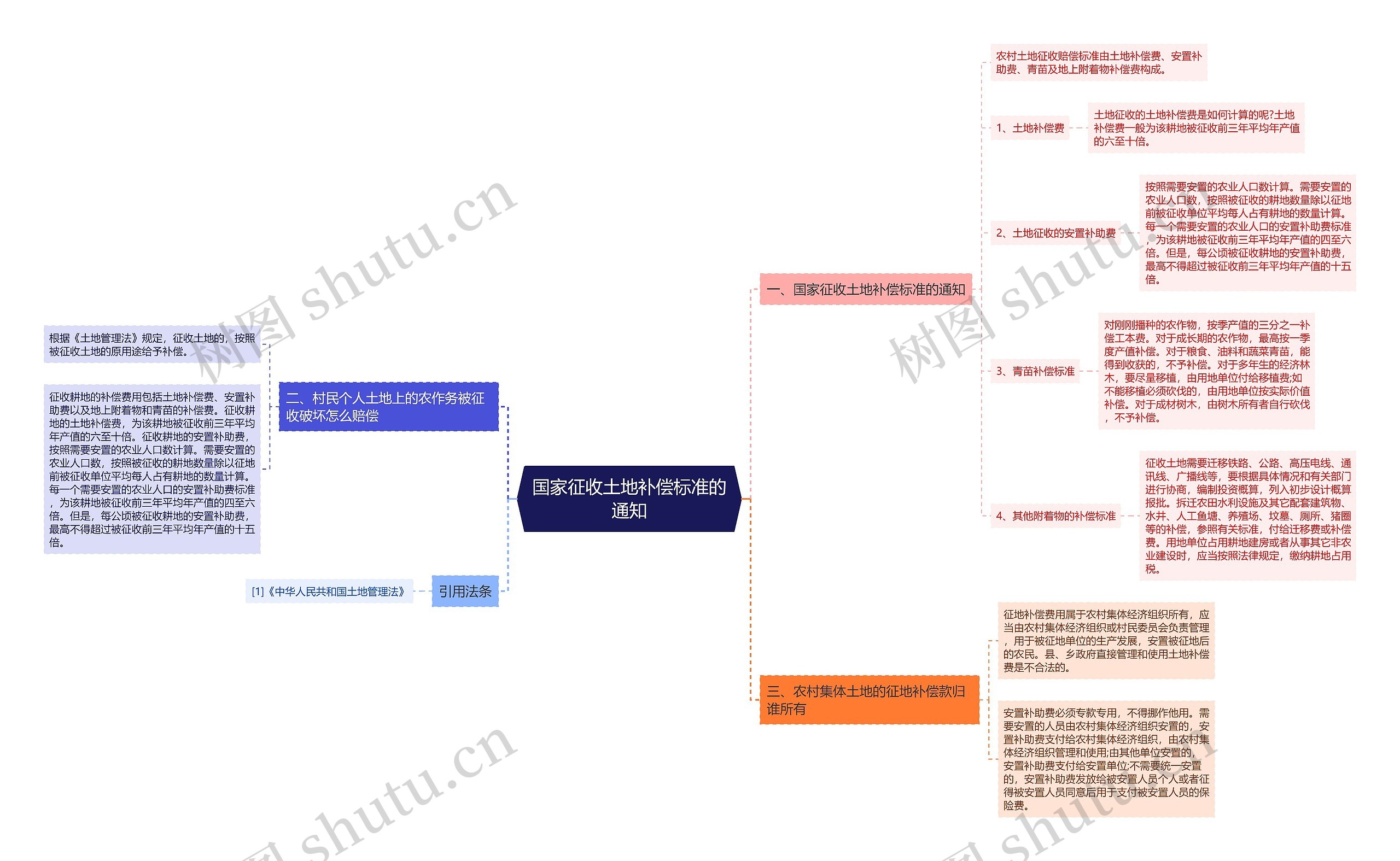 国家征收土地补偿标准的通知思维导图