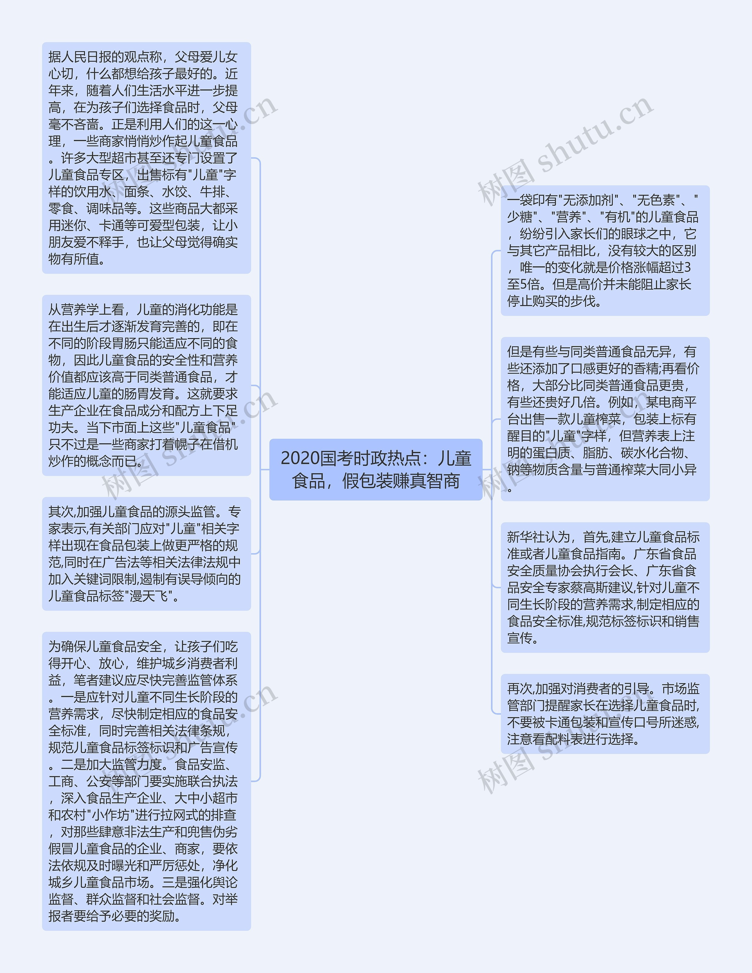 2020国考时政热点：儿童食品，假包装赚真智商思维导图