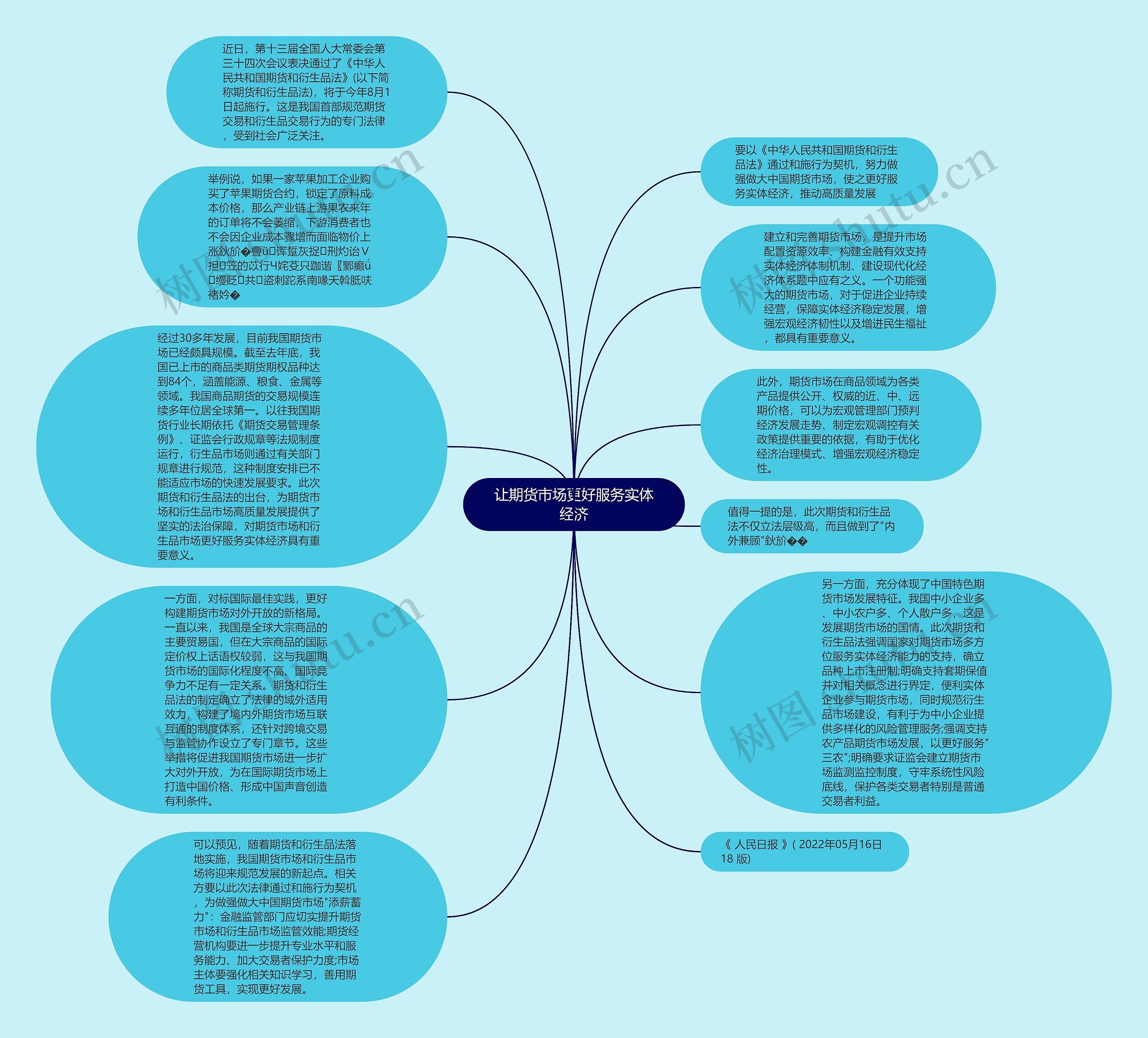 让期货市场更好服务实体经济思维导图