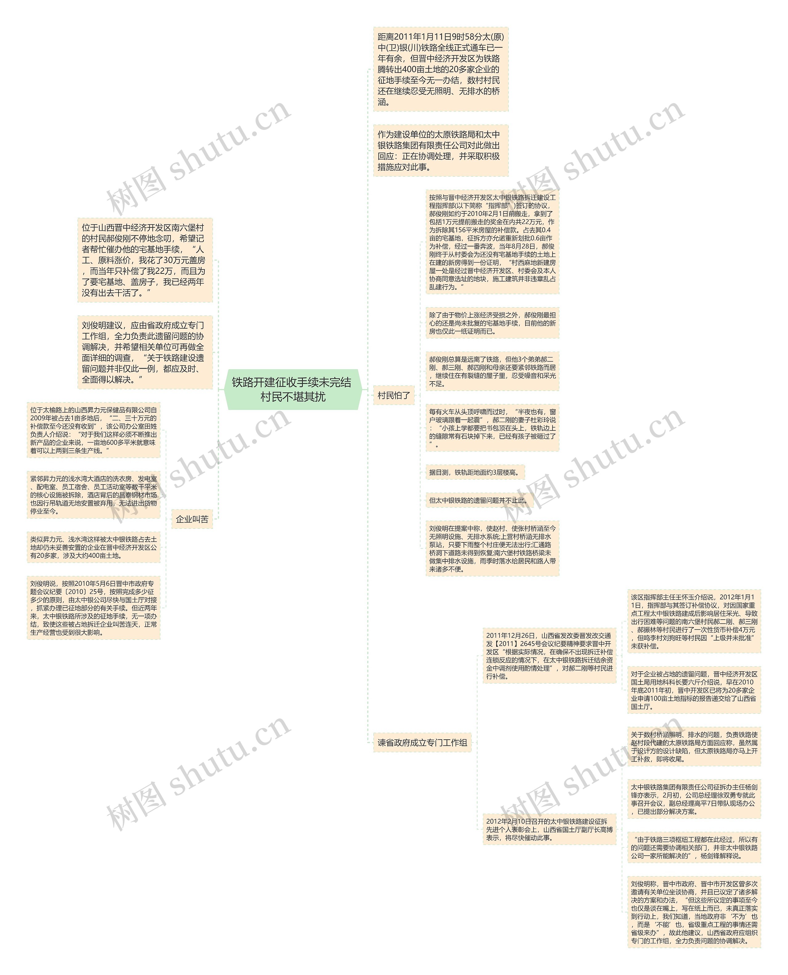 铁路开建征收手续未完结 村民不堪其扰思维导图
