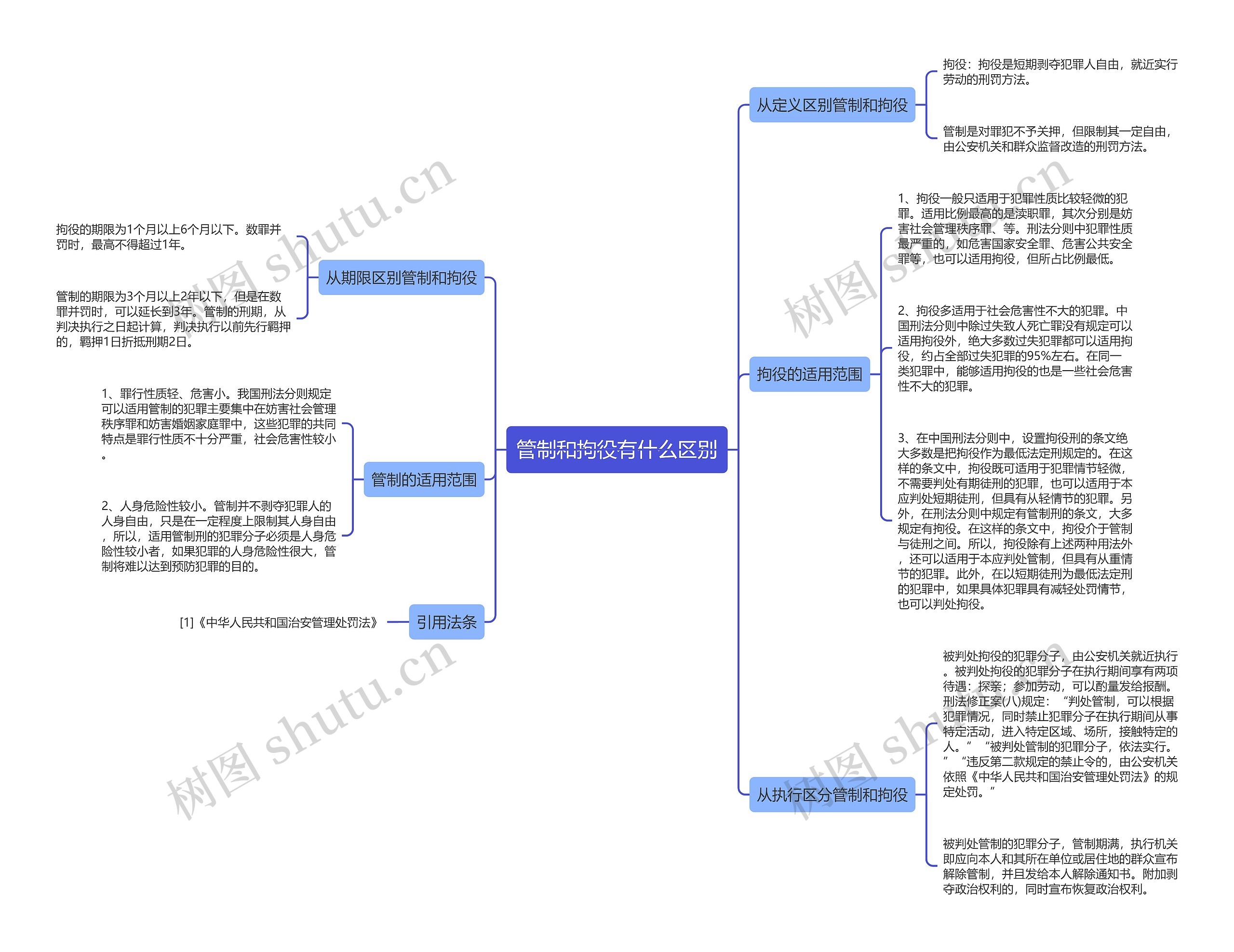 管制和拘役有什么区别思维导图