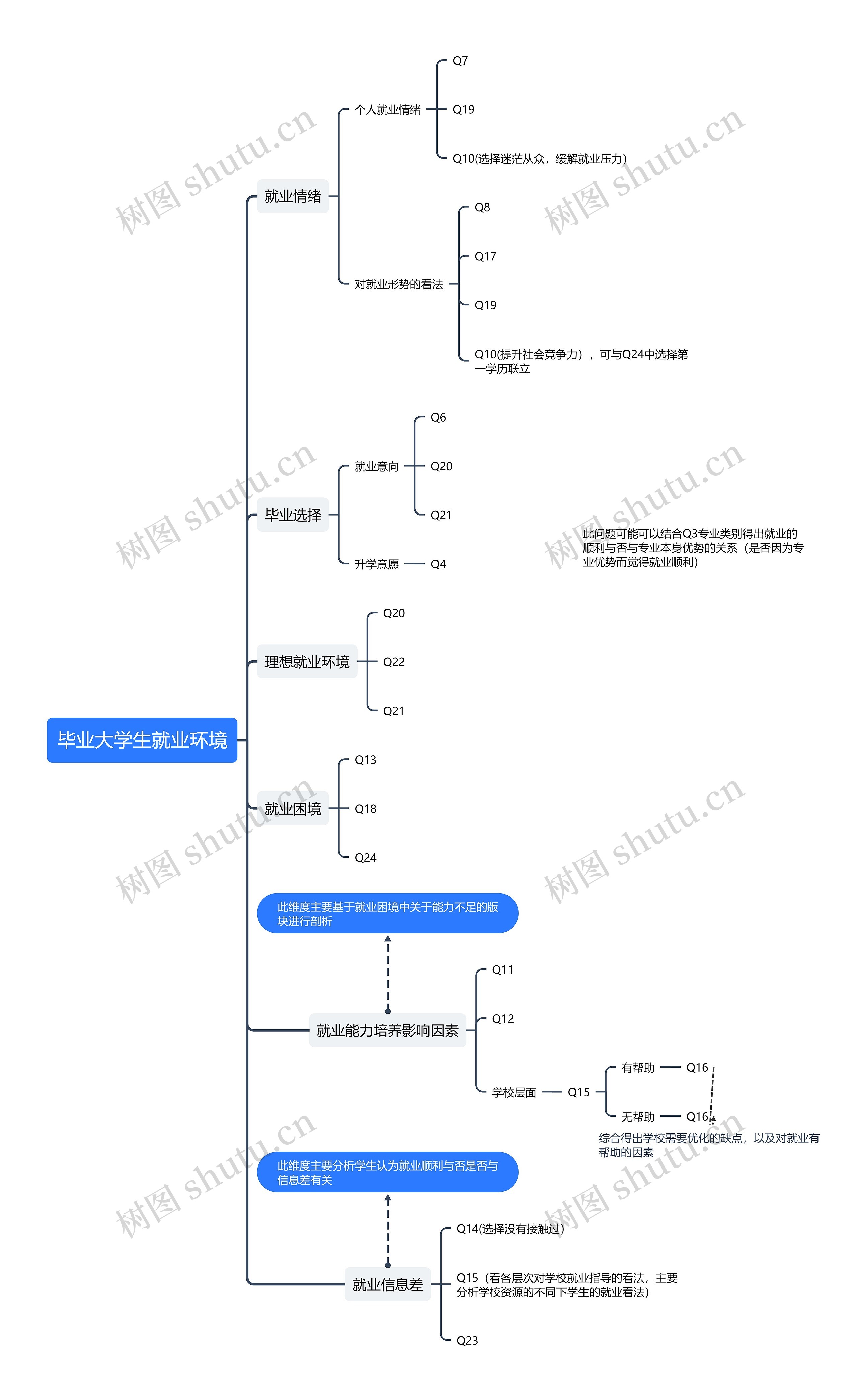 毕业大学生就业环境思维导图